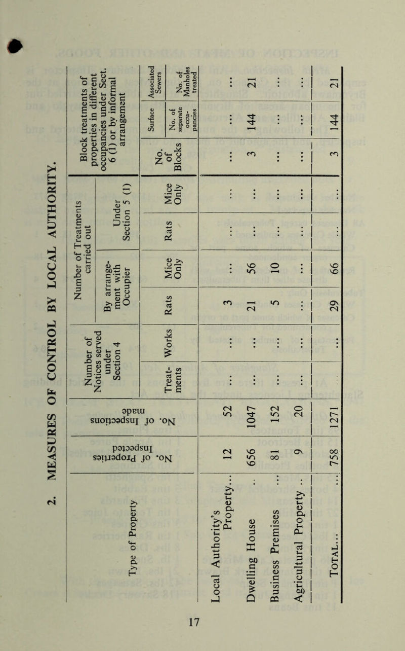 MEASURES OF CONTROL BY LOCAL AUTHORITY, Block treatments of properties in different occupancies under Sect. 6 (1) or by informal arrangement Associated Sewers No. of Manholes treated : <n : : <N Surface No. of separate occu- pancies : : : . Tf tj- No. of Blocks : m : : . i Number of Treatments carried out Under Section 5 (1) Mice Only : i : ; i : Rats i By arrange- ment with Occupier Mice Only 56 10 VO vo Rats i ” « : I Number of Notices served under Section 4 Works t ! Treat- ments : : : : l opsui suoipadsuj jo *on 52 1047 152 20 1271 popadsuj saiyodojj jo *o^ 12 656 81 9 758 Type of Property Local Authority’s Property... Dwelling House Business Premises Agricultural Property .. < H o H