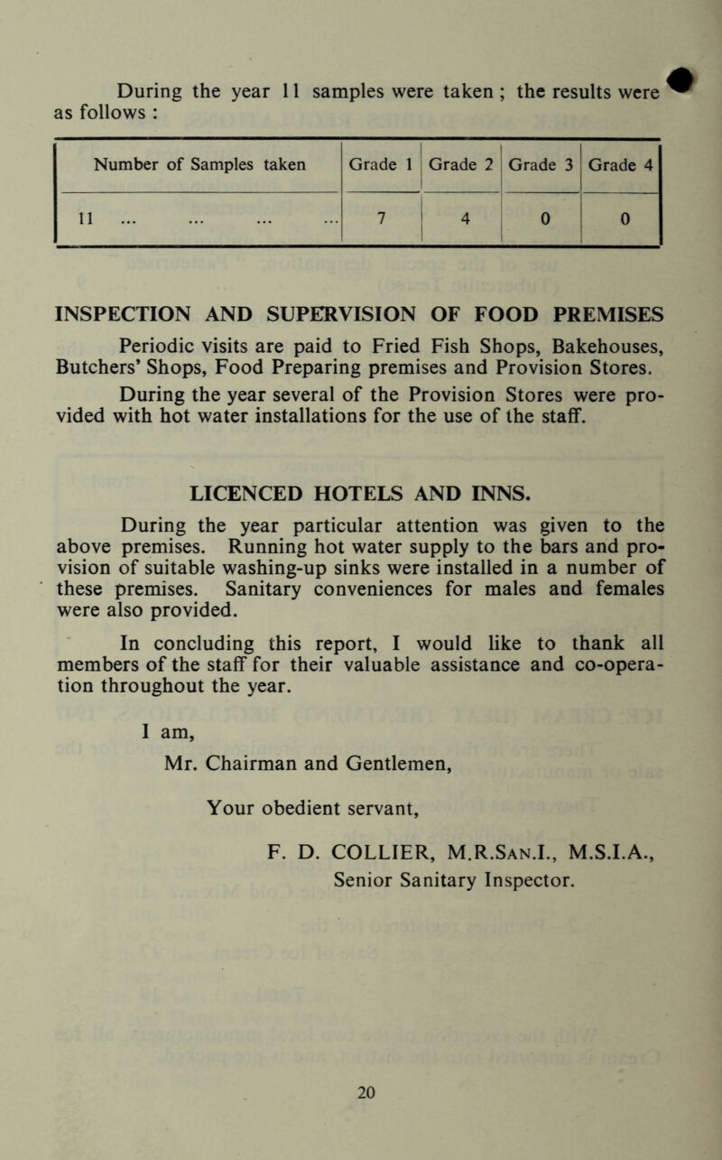 During the year 11 samples were taken ; the results were as follows : Number of Samples taken Grade 1 Grade 2 1 Grade 3 Grade 4 11 7 ! 4 0 0 INSPECTION AND SUPERVISION OF FOOD PREMISES Periodic visits are paid to Fried Fish Shops, Bakehouses, Butchers* Shops, Food Preparing premises and Provision Stores. During the year several of the Provision Stores were pro- vided with hot water installations for the use of the staff. LICENCED HOTELS AND INNS. During the year particular attention was given to the above premises. Running hot water supply to the bars and pro- vision of suitable washing-up sinks were installed in a number of these premises. Sanitary conveniences for males and females were also provided. In concluding this report, I would like to thank all members of the staff for their valuable assistance and co-opera- tion throughout the year. I am, Mr. Chairman and Gentlemen, Your obedient servant, F. D. COLLIER, M.R.San.I., M.S.I.A., Senior Sanitary Inspector.