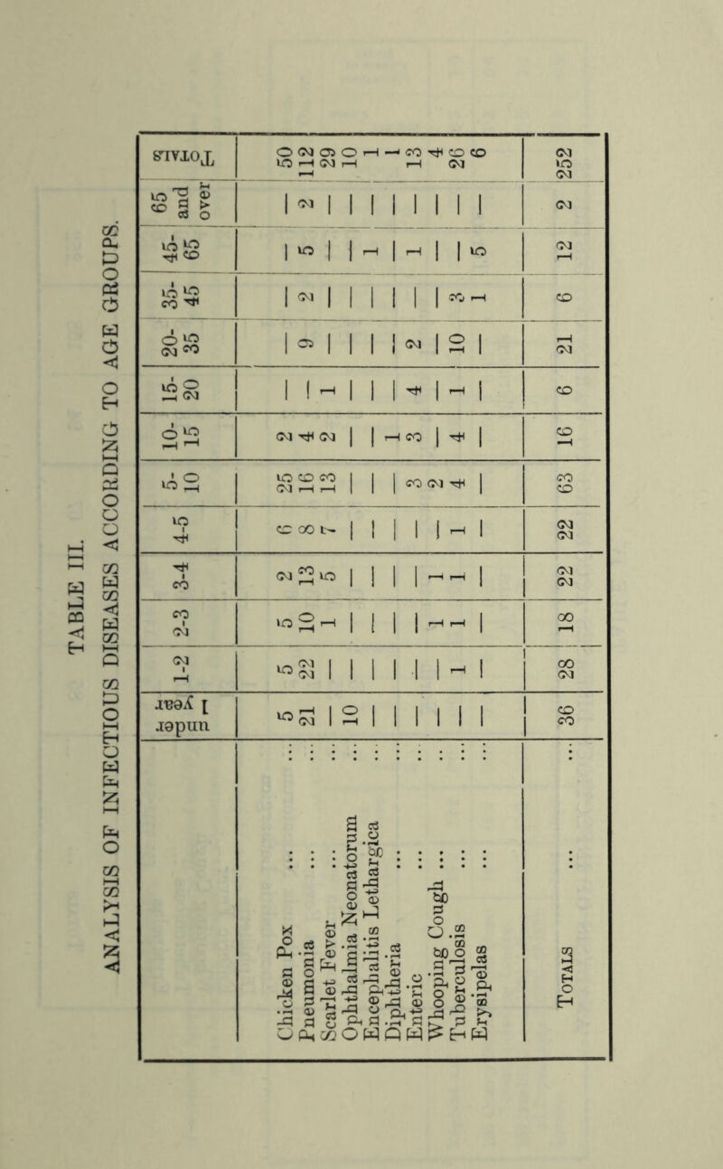 S7V10X OG<I050'-H—'<^DT^^COCO lO 1—t C^J r-H I—1 (M 252 65 ' and : over 1 ^ 1 1 1 M 1 1 1 CM Ttt ^ 1 lO 1 1 rH 1 rH 1 1 lO (M CO 1 5^ 1 1 1 1 1 \n^ CO CM 15- 20 1 1^1 1 1 1 ^ i CO Chicken Pox Pneumonia Scarlet Fever Ophthalmia Neonatorum Encephalitis Lethargica Diphtheria Enteric Whooping Cough ... Tuberculosis Erysipelas Totals