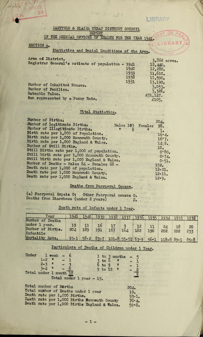 NANTYGLO & BLAINA URBAN DISTRICT COUNCIL OP SECTION A, REPORT . . THE i/iSDICAL OFFICER OF HEALTH FOR THE YEAR 1941. Statistics and Social Conditions of the Area. v Area ofl District, Registrar General’s estimate of population - Number of Inhabited Houses, Number of Families, Rateable Value. Sum represented by a Penny Rate, 1941 1940 1939 1938 1931 3,862. acres, 12,440, 12,280, 11,610, 11,590, 13,190. 3,053* • 3.326. £31.147* £105. Vital Statistics, Number of Births* Nfimbe* of Legitimate Births* ’ Males Number of illegitimate Births* n Birth rate per 1,000 of Population, Birth rate per 1,000 Monmouth County, Birth rate per 1,000 England & Wales, Number of Still Births. Still Births rate per 1,000 of population. Still birth rate per 1,000 Monmouth County!, Still birth rate per 1,000 England & Wales. Number of Deaths - Males 84 - Females 68 - Death rate per 1,000 of population. Death rate per 1,000 Monmouth County. Death rate per 1,000 England & Wales. Deaths from Puerperal Causes. (a) Puerperal Sepsis 0: Other Puerperal causes 0. Deaths from Diarrhoea (under 2 years) 2. Death rate of Infants under 1 Year. Year 19a mo 1979 1938 1937 i 1936 1935 1934 1933 1932 1 Number of Deaths .under 1 year. .Number of Births, jlnfantile Mortality Rate. 19 204 93.1 11 189 -5-8*2. 16 191 8.3*7 167 101.8 9 j 12 164 1182 ; 55.51I 63*9 -/./V 11 196 56*1 r—■ 24 202. 118.8 18 202 89.I — j 20 ! 233 j 85.8 i Particulars of Deaths of Children under 1 Year. 204, 103 Females 98, 2 « 1. ' 16*4, 16*7* 14.2. 10, o*8o, -or 74. 0*51. 152. 12.2*. 12.11. * ■'■if 12#9. Under 1 week - 6 1-2 » Total 1 to 3 months - 5 3 to 6 « - 1 6 to 9 ” - 1 9 to 12 » - j? j. 1 2- 3 » . 3 3- 4 • - 0 under 1 month 10 Total under 1 year - 19. Total number of Births Total number of Deaths under. 1 year Death rate per 1,000 Births. Death rate per 1,000 Births Monmouth County Death rate per 1,000 Births England & Wales. 204. 19* . 93-1, 70-4. 59*0. - l -