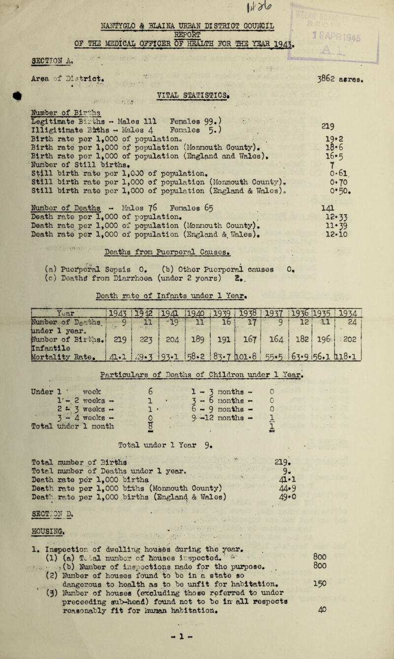 \itr* NANTYGLO & BLAINA URBAN PI STRICT COUNCIL REPORT OF THE MEDICAL OFFICER OF HEALTH FOR THE YSARI943. SECTION A, '' •' Area of District* . y • \ *>■ '■ ' . # 1 * # VITAL STATISTICS* rr~'* Number of Births Legitimate Births - Males 111 Females 99*) ’ Illegitimate Births - Males 4 Females 5*) Birth rate per 1,000 of population,, • Birth rate por 1,000 of population (Monmouth County). Birth rate por 1,000 of population (England and Wales), Number of Still births. Still birth rate per 1,000 of population. Still birth rate por 1,000 of population (Monmouth County), Still birth rate per 1,000 of population (England & Wales)™ 3862 acres. 219 19*2 18-6 16*5 7 , o*6i 0.70 0*50. Number of Deaths, - Males 76 Females 65 . 141 Death rate per 1,000 of population, . 12*33 Death rate per 1,000 of population (Monmouth County). 11*39 Death rate per 1,000 of population (England & Wales), 12*10 Deaths from Puerperal Causes. (a) Puerperal Sepsis 0, (b) Other Pucrporal causes 0, (c) Deaths from Diarrhoea (undor 2 yoars) 2,. Death rate of Infants under 1 Year. YeaT ! 1943 11912 1941 1943 193? 193s i my 1936.1.19351.19.341 Number.of Deaths, znder 1 year. Numbor of Births, Infantile Mortality Rate, 0 | 11 9 | l1 219 | 223 1 ! 41*1 149*3 -19 204 .21*i 11 189 58.2 16 191 JliL 17 ; 9 167 ! 164 101.8 ! 5*5*5 12; 11 j 24 ; v 182 i 196 i 202 j 63*9 ‘56.1 0.18*1 Particulars of Deaths of Children under 1 Year. Under 1 ' week 6 1 - 3 months - 0 1' - 2 weeks - 1 3 ~ 6 months - 0 2-3 weeks - 1 * 0-9 months - 0 3 - 4 weeks - 0 - 9- —12 months - 1 Total uhder 1 month $ • 1 Total undor 1 Year 9» Total number of Births 219, Total number of Deaths under 1 year, 9. Death rate per 1,000 births ' 41*1 Death rate per 1,000 births (Monmouth County) 44*9 Deathrato per 1,000 births (England & Wales) 49*0 SECTION D, •A , •'* HOUSING. . 1. Inspection of dwelling houses during the year, (1) (a) T^ al number of houses inspected. & 800 •.(b) Number of inspections made f<or the purpose, , 800 (2) Number of houses found to be in a state so dangerous to health as to be unfit for habitation, 150 (3) Number of houses (excluding those referred to under proceeding sub-head) found not to be in all respects reasonably fit for human habitation, AO