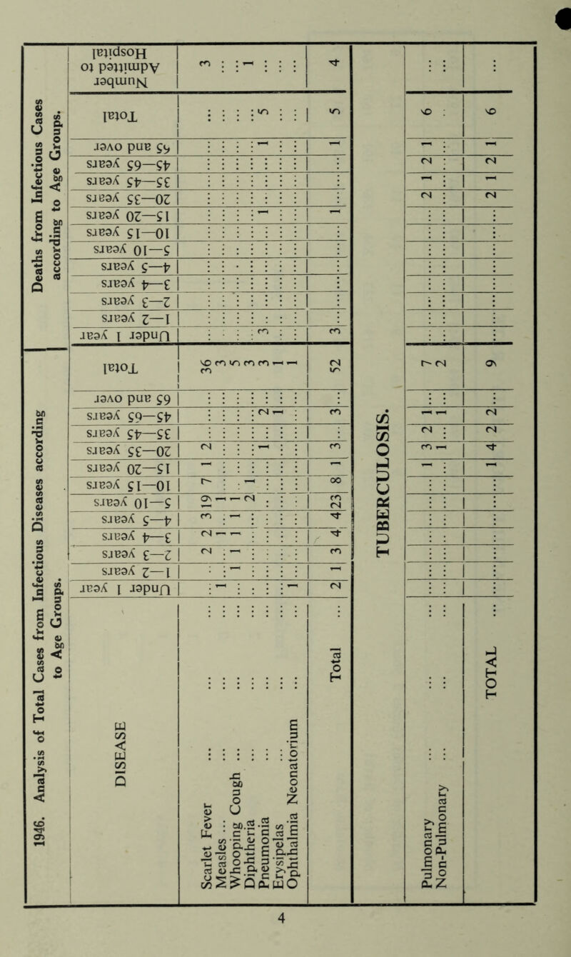Deaths from Infectious Cases according to Age Groups. imidsoH oj psiliuipv | *** • : ~ : : : jaquin^ TUBERCULOSIS. piox | : i : : ^ : : | 10 i so : SO J9AO pUB 59 I i 1 ^ SJB9X 59—g^ | ; 1 : (N <N SJB9X gp— ££ | : 1 : SJB9A S£—03 | i 1 i (N (N SJB9A 0Z—S\ 1 : I SJB9/C si—01 i : 1 : SJB9A 01—£ 1 : SJB9X s—p | : 1 ; SJBOX p—£ | ; 1 • SJB9/C £—Z j l : SJB9X z—l I : 1 : -IB96 l J9PUH 1 m i ^ 1946. Analysis of Total Cases from Infectious Diseases according to Age Groups. IBJOl 1 S”””” | 0 ! 1 r- (N as J9AO PUB S9 | : SiB9A go—st; | : (N i ^ <N SJB9X gp—S£ 1 • ts ; (N SJB9A g£—oz I ^ i ^ SJB9X 0ZS\ 1 ^ l SJB9/C SI—01 | ^ 1 i 00 SJB9X 01—9 1 <N i a ! 1 : SJB9/C s—P 1 ^ ^ i ^ 1 : SJB9X p—£ I <N — — i - * 1 : SJB9/C £—Z | ™ i ^ 1 i SJB9X Z—l | — i ^ 1 : iB9A 1 jspun | :: —< 1 (N l •: DISEASE Scarlet Fever Measles ... Whooping Cough ... J.5 : c Li i & i : « I 1 : c II - u. Ophthalmia Neonatorium Total Pulmonary j ) i i > TOTAL
