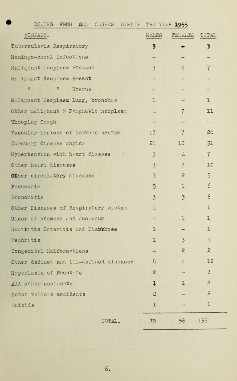 DEATHS FROM ALL CAUSES DURING- Dl < TKA YA+.R I953 MALES FEMALES TOTAL TuberculoBis Respiratory 3 Meningo-cocal Infections - Malignant Neoplasm Stomach 3 Malignant Neoplasm Breast - 11 n Uterus Malignant Neoplasm lung, bronchus 1 Other malignant & Pymphatic neoplasm 4 Whooping Cough - Vascular lesions of nervous system 13 Coronary disease angina 21 Hypertension with haart disease 3 Other heart diseases 3 Other circulatory diseases 3 Pneumonia 5 Bronchitis 3 Other Diseases of Respiratory Bystem 1 Ulcer of stomach and duodenum - G-ast title Enteritis and Dianhhoea 1 Nephritis 1 Congenita,! Malformations - Other defined and ill-defined diseases 8 Hyperlasia of Prostate 2 All other accidents 4 Motor vehicle accidents 2 Suicide 1 4 7 7 10 4 7 2 1 3 1 3 2 1 3 7 I II 20 31 7 10 5 6 6 l 1 1 4 2 12 2 2 2 1 TOTAL. 79 56 135 6