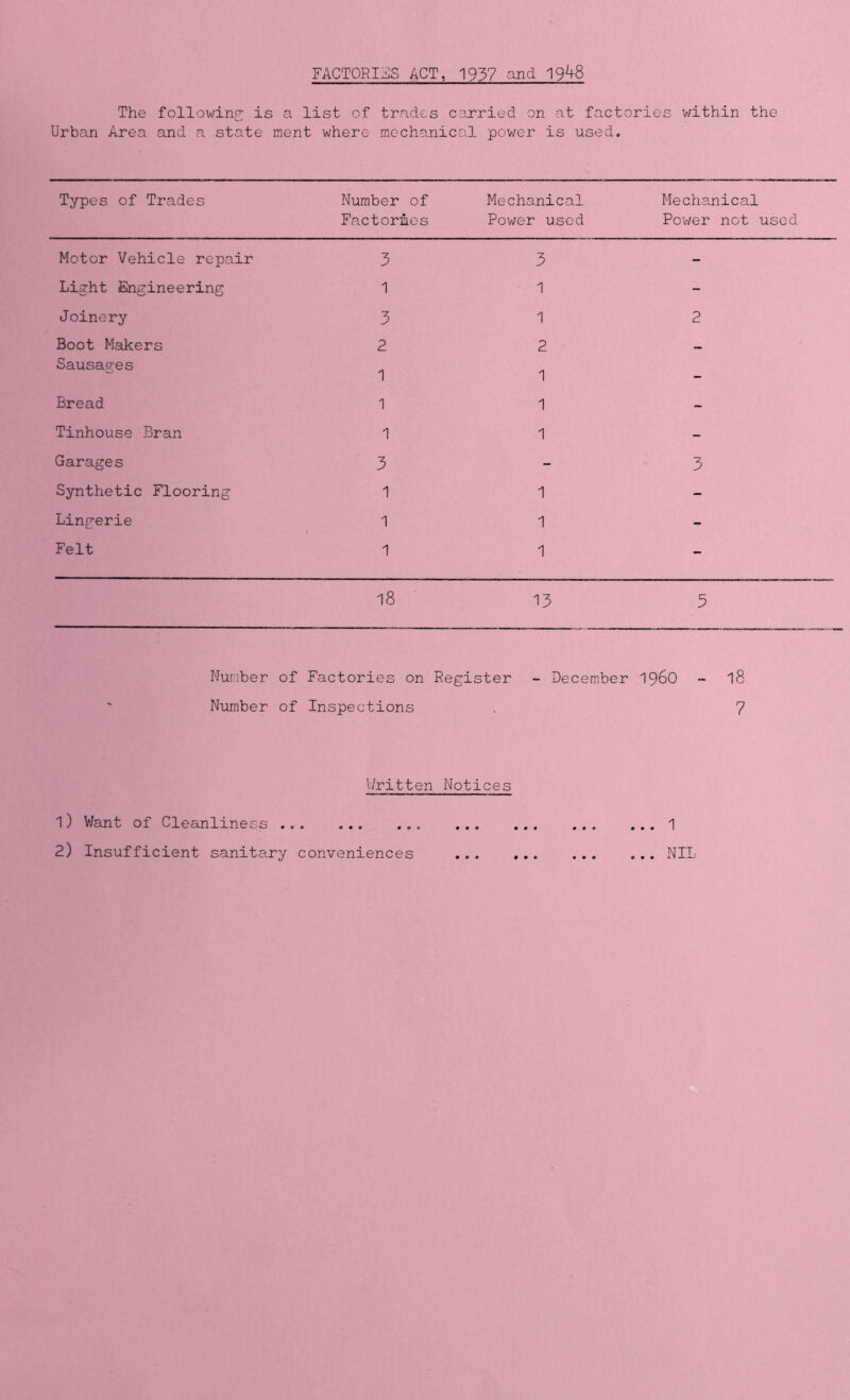 FACTORIES ACT, 1937 and 19^8 The following; is a list of trades carried on at factories within the Urban Area and a state ment where mechanical power is used. Types of Trades Number of Mechanical Mechanical Factories Power used Power not used Motor Vehicle repair 3 3 - Light Engineering 1 1 - Joinery 3 1 2 Boot Makers 2 2 — Sausages 1 1 - Bread 1 1 - Tinhouse Bran 1 1 - Garages 3 - 3 Synthetic Flooring 1 1 - Lingerie 1 1 - Felt 1 1 - 18 13 5 Number of Factories on Register - December i960 - 18 Number of Inspections 7 Written Notices 1) Want of Cleanliness • • • ... 1 • • •