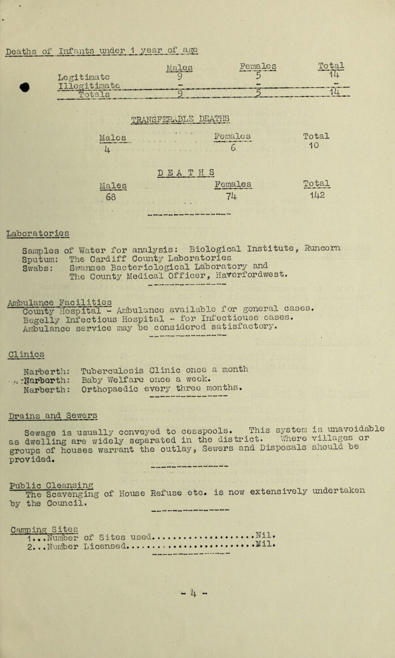 Deaths of Infants under 1 year of age Males Legitimate 9 Illegitimate - Females Total ~TT Totals 9 5 _ iJL TRANSFERABLE DEATHS Males Females Total 4’ 6 10 D E A T H S Males Females Total 68 74 142 Laboratories Samples of Water for analysis: Biological Institute, Runcorn Sputum: The Cardiff County Laboratories Swabs: Swansea Bacteriological Laboratory and The County Medical Officer, Haverfordwest. Ambulance Facilities County Hospital — Ambulance available for general caseo. Bogelly Infectious Hospital -- for Infectiouse cases. Ambulance service may be considered satisfactory. Clinics Narberth: Tuberculosis Clinic once a month ■ .^rNarborth: Baby Welfare once a week. Narberth: Orthopaedic every three months. Drains and Sewers Sewage is usually conveyed to cesspools. This system is unavoidable as dwelling are widely separated in the district. Where villages or groups of houses warrant the outlay. Sewers and Disposals should be provided. Public Cleansing . _ The Scavenging of House Refuse etc. is now extensively undertaken by the Council. Camping Sites 1.. .Number of Sites used 2.. .Number Licensed..... Nil. Nil.