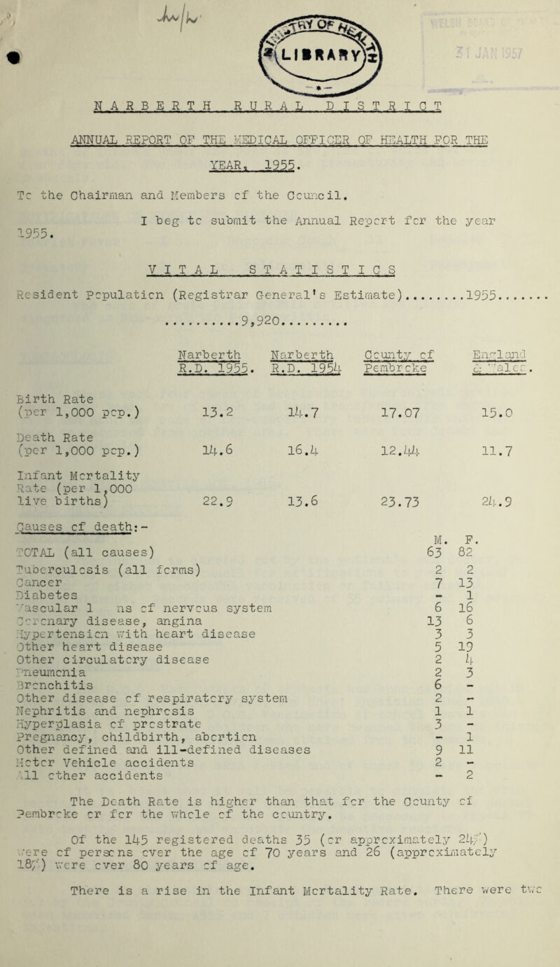 ANNUAL REPORT OF THE MEDICAL OFFICER OF K^^ALTH FOR THE YEAR, 1955. Tc the Chairraan and Members cf the Ccuncil, -9.'35. I beg tc submit the Annual Repcrt fcr the year VITAL STATISTICS Resident pcpulaticn (Registrar General’s Estimate) 1955 9,920 Narberth R.D. 195. Birth Rate (per 1,000 pep.) 13.2 Death Rate (per 1,000 pep,) 14.6 Infant Mcrtality Rate (per 1.000 live- births) 22,9 Narberth Ocunty cf En^^land R.D. 1954 pembreke P ’.'alcr 14,7 17.07 15.0 16.4 12,44 11.7 13,6 23.73 24.9 Causes cf death;~ TOTAL (all causes) Tuberculcsis (all fcrms) Oancer Diabetes ■''ascular 1 ns cf nervcus system Ocrcnary disease, angina Hypertensicn v'ith heart disease Other heart disease Other circulatcry disease Pneumcnia Brcnchitis Other disease cf respiratcry system Nephritis and nephrcsis Hyperplasia cf prcstrate pregnancy, childbirth, abcrticn Other defined and ill-defined diseases Meter Vehicle accidents .Ml ether accidents M. P. 63 82 2 2 7 13 1 6 16 13 6 3 3 5 19 2 k 2 3 6 2 1 1 3 1 9 11 2 2 The Death Rate is higher than that fcr the Ocunty cf Pembreke cr fcr the whcle cf the ccuntry. Of the 145 registered deaths 35 (cr appreximately 24;>’’) '..'ere cf perse ns ever the age cf 70 years and 26 (appreximately 187') were ever 80 years cf age. There is a rise in the Infant Mcrtality Rate, There were twe