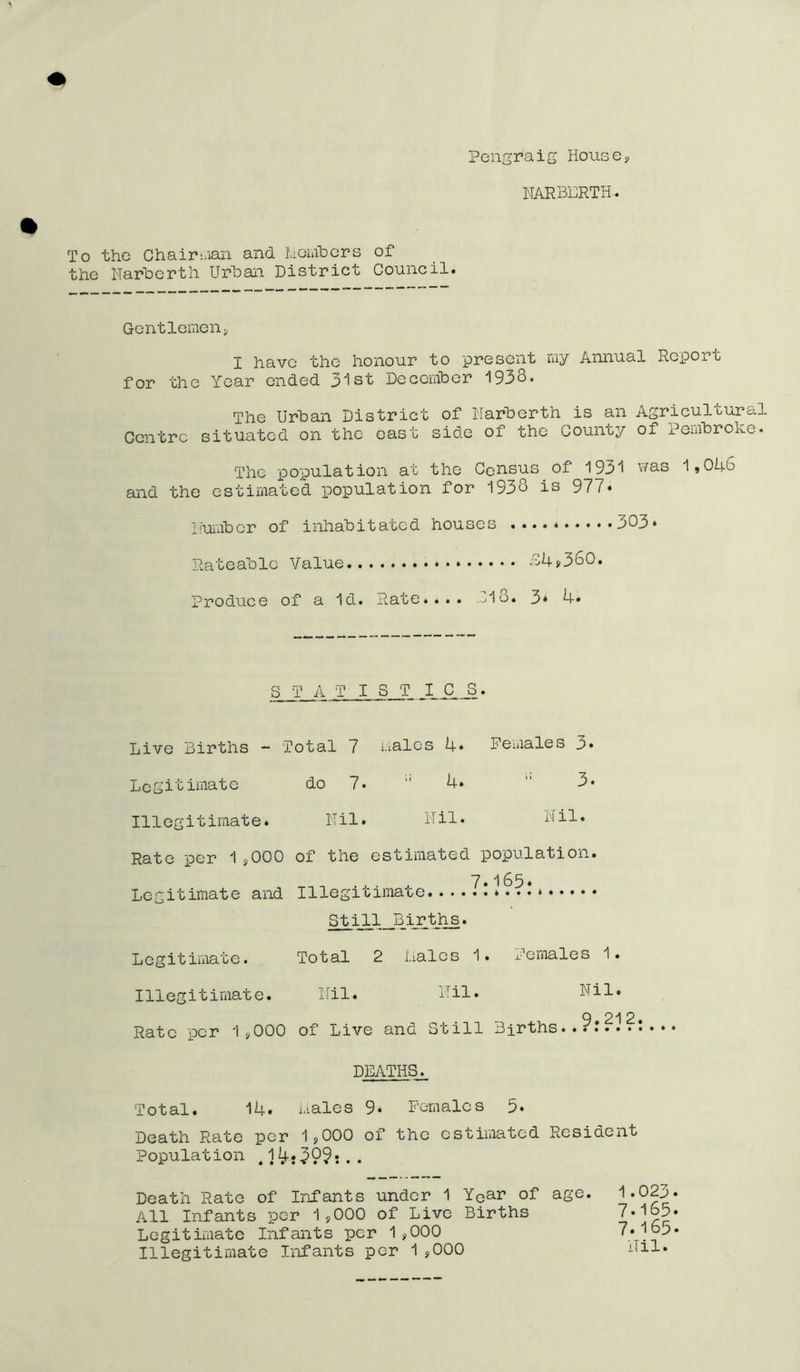Eh +3 Pengraig House, NARBERTH. o he the Chair -nan and Bombers Narberth Urban District of Council. Gentlemenv I have the honour to present ray Annual Report for the Year ended 31st December 1933. The Urban District of Narberth is an Agricultural Centre situated on the east side of the County of Pembroke. The population at the Census of 1931 was 1,0R6 and the estimated population for 1938 is 977* Number of inhabitated houses Rateable Value £4*360. Produce of a Id. Rate.... El 8. 3* U» S T A T I S T C_ _S. Live Births - Total 7 Bales 4» Females 3» Legitimate do 7* “ 4« “ 3. Illegitimate. Nil. Nil. Nil. Rate per 1 s000 of the estimated population. _ __ ., . , 7.165. Legitimate and Illegitimate Still Births. Legitimate. Total 2 Bales 1. Females 1. Illegitimate. Nil. Nil. Nil. Rate per 19000 of Live and Still Births. DEATHS. Total. 14. Bales 9. Females 5. Death Rate per 1?000 of the estimated Resident Population Death Rate of Infants under 1 Year of age. All Infants per 19000 of Live Births 7*165. Legitimate Infants per 19000 7*?85. Illegitimate Infants per 1*000 Nil.