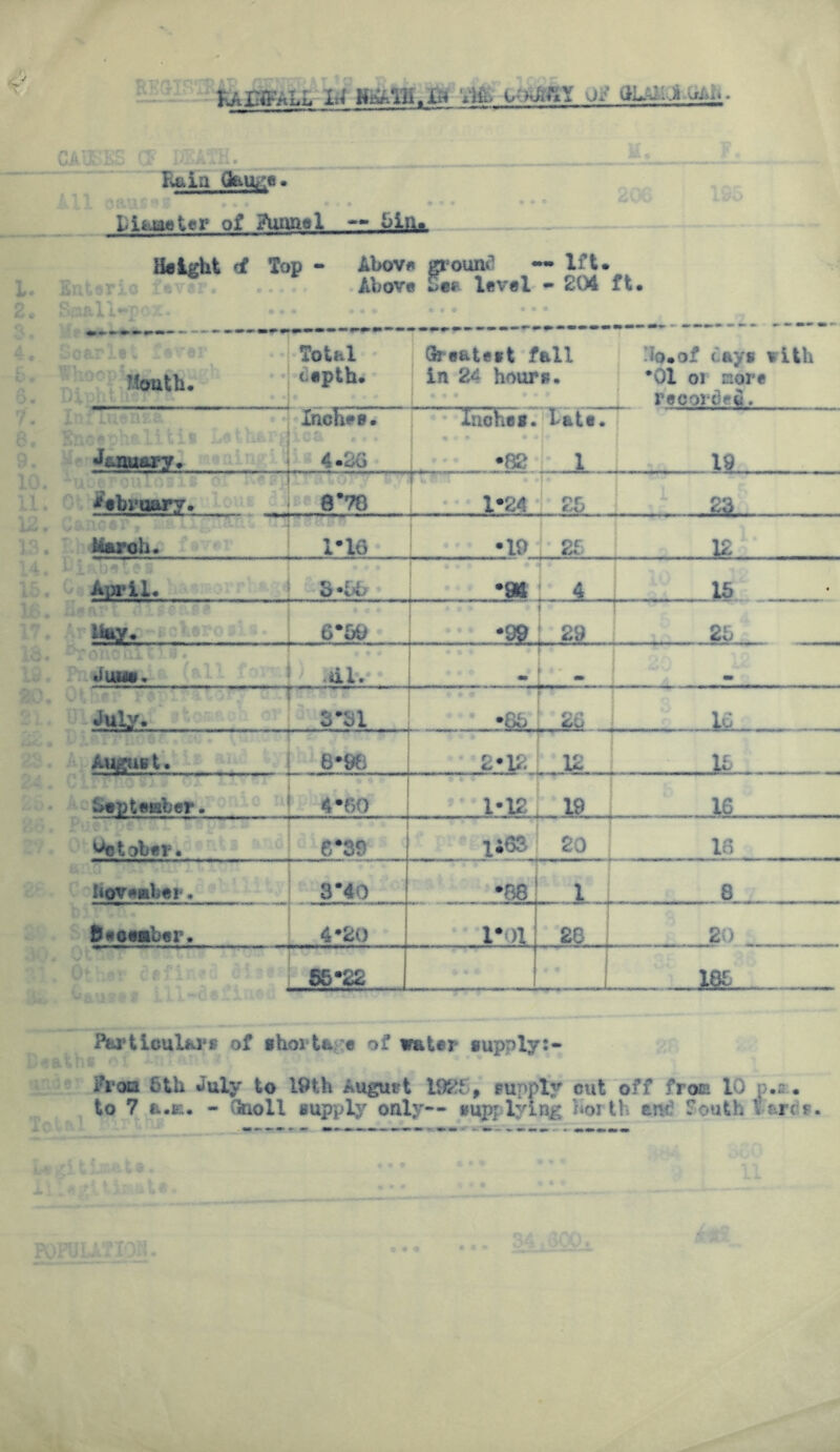 RAUffAU Li HdhViAu >lil. )ik^J ^ W*. J£ l>-2 -.a’ , 11-.4. j. | ^ ^ Ivuia Gauge. LiuaaUr of Alims I — bln. Height d Top Above ground — 1ft. Above 2c« level - 204 ft# Mouth. Total depth. Greatest fall in 24 hours. lo.of ( ays vltli *01 oi more recorded. Inches. Inches, late. I !P ...i 0 •. i —- * c JmwmT. 4.3G *88 T 1 19 . 8*78 1*24 f,6 23 March# 1*1(3 •19 2£ 12 April. S*U •94 4 j 16 **y. 6*50 *99 1 29 26 tiuiM# iii. T elf* . ma ^ $ . - ** July. 3*61 *Sb 20 16 . . Angust. 6*93 2*12 12 u • e. » ja & 1 4*60 1*12 19... j 16 ..... October. 6*39 i;63 20 16 hoveahei , 3*40 *881 1 8 Becsaher. 4*20 - 1*>1 26 _ 20 56*22 1 1 ... . m Particulars of shorta e of water supply:- i'roa 6th »iuly to 19th Augutrt 1926, supply cut off from 10 p.r •