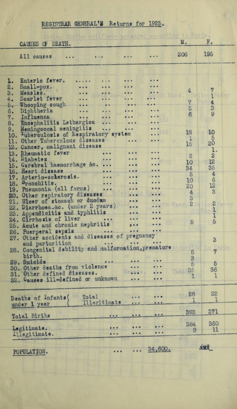 CAUSES (F DEATH. All causes Mo F. 206 195 I. Enteric fever. 2o Small-pox. 3. Measles. 4. Scarlet fever 5. Whooping cough 6. Diphtheria 7. Influenza 8. Encephalitis Lethargica 9. Memingoccal meningitis ... 10. iuberculosis of Respiratory system II. Other Tuberculous diseases 12. Cancer, malignant disease 13. Rheumatic fever • •• 14. Diabetes ^ ••• 15. Oerebral haemorrhage dec. ... • 16. Heart disease 17. Arterio-Bcherosis. ... 18. Hronchitis. 19. Pneumonia (all forms) ... 2.0. Other reniratorv diseases 21. Ulcer of*stomach or duodim 22. Diarrhoea.&c. (under 2 years) 23. Appendicitis and typhlitis 24. Cirrhosis of liver ... 25. Acute and chronic nephritis 26. Puerperal sepsis 27. Other accidents and diseases of pregnancy and parturition ... ••• •*; 28. Congenital debility and malformation,premature birth. 29. Suicide 30. Other deaths from violence 31. Other defined diseases. 32. Causes ill-defined or unknown 9 • • • • • 9 • • 9 • • • • o I • v • • • I • • • 9 • 4 7 5 6 18 1 15 2 10 34 5 10 20 4 3 2 8 3 6 35 7 1 4 3 9 10 5 20 1. 2 12 35 4 6 12 3 2 1 1 5 3 7 5 36 1 Deaths of Infants( nnfifr 1 vear ( Total ••• Illegitimate ... ••• 28 1 22 1 Total Births ... . •« *.»-•— 393 371 Legitimate. Illegitimate. ... • • • ... ... .»» 384 9 360 11 POPULATION. 0 9 9 9 9 9 34.600.