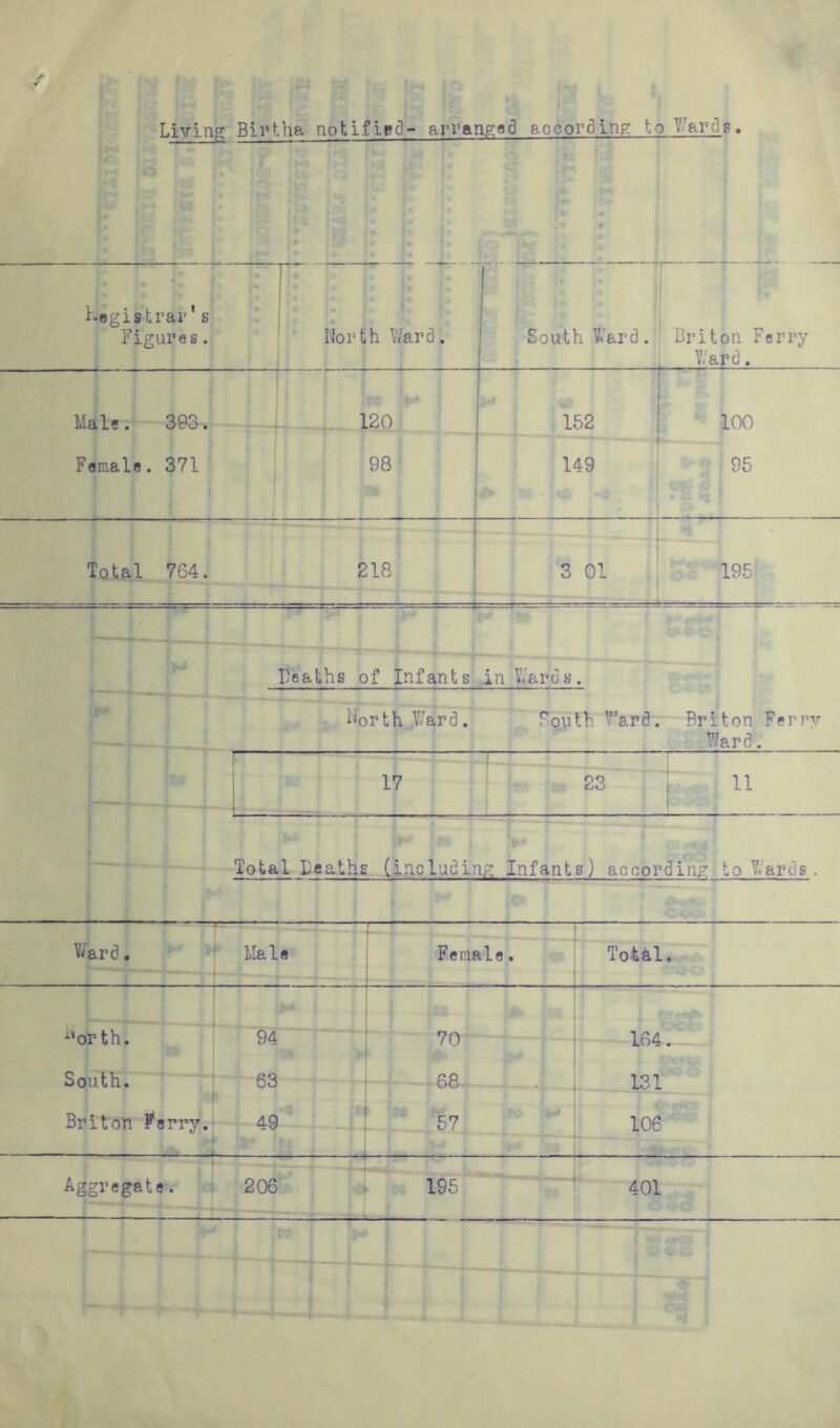 Living Birtha notified- arranged according’ to Wards. Registrar1s Figures. ; North Ward. South Ward. Briton Ferry- War d . Male. 393. 120 ! 152 100 Female. 371 98 149 95 Total 764. 218 ...... 3 01 . — 195 — Deaths of Infants in Wards. Worth Ward. South Ward. Briton Ferry Ward. -1 -i 23 Total .Deaths (including Infants) according towards. Ward. Mat* f - -- i f- j- *. ... . Female. i Total. \b* j i ^orth. 94 70 164. South. 63 68 131 Briton Ferry. - - - ... . _ J 49 57 106 j Aggregate. 206 195 401