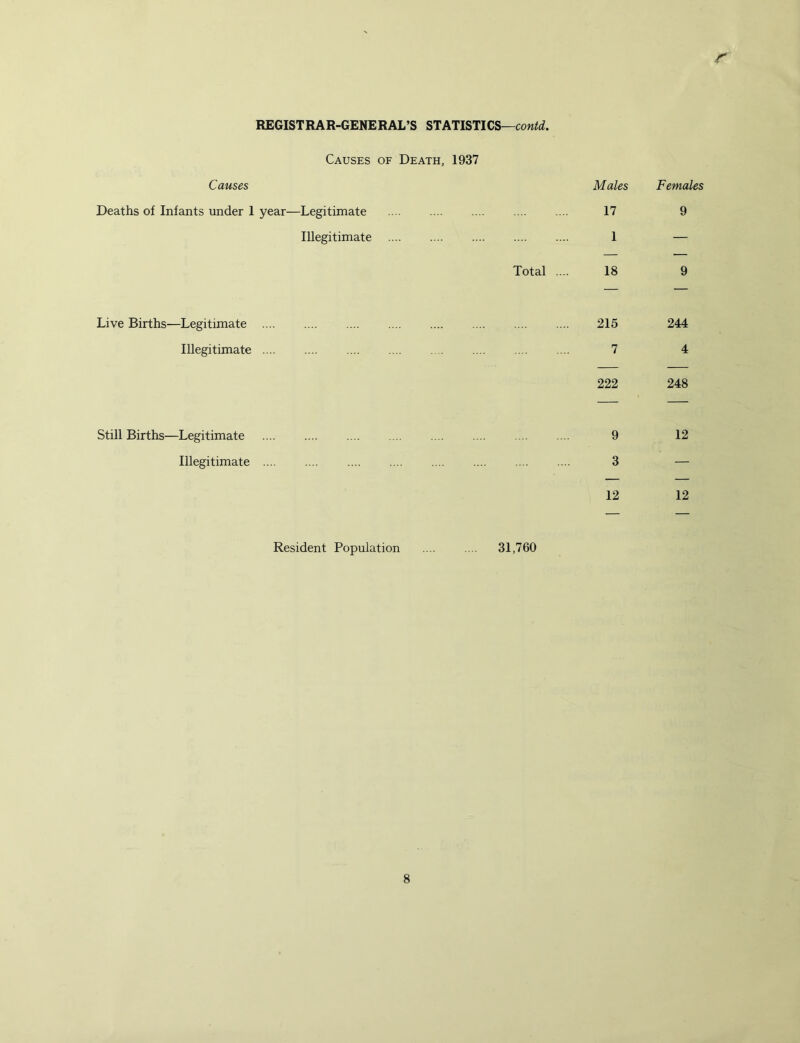 Causes of Death, 1937 Causes Males Females Deaths of Infants under 1 year—Legitimate 17 9 Illegitimate 1 — Total .... 18 9 Live Births—Legitimate 215 244 Illegitimate 7 4 222 248 Still Births—Legitimate 9 12 Illegitimate .... .... 3 — 12 12 Resident Population .... .... 31,760