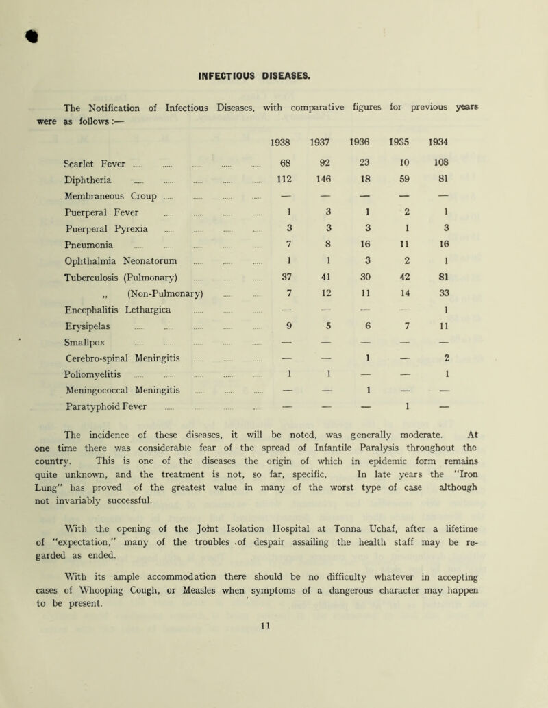 INFECTIOUS DISEASES. The Notification of Infectious Diseases, with comparative figures for previous years were as follows :— Scarlet Fever 1938 68 1937 92 1936 1935 23 10 1934 108 Diphtheria 112 146 18 59 81 Membraneous Croup — — — — — Puerperal Fever .... 1 3 1 2 1 Puerperal Pyrexia 3 3 3 1 3 Pneumonia 7 8 16 11 16 Ophthalmia Neonatorum 1 1 3 2 1 Tuberculosis (Pulmonary) 37 41 30 42 81 „ (Non-Pulmonary) 7 12 11 14 33 Encephalitis Lethargica — — — — 1 Erysipelas 9 5 6 7 11 Smallpox — — — — — Cerebro-spinal Meningitis — — 1 — 2 Poliomyelitis 1 1 — — 1 Meningococcal Meningitis — — 1 — — Paratyphoid Fever — — — 1 — The incidence of these diseases, it will be noted, was generally moderate. At one time there was considerable fear of the spread of Infantile Paralysis throughout the country. This is one of the diseases the origin of which in epidemic form remains quite unknown, and the treatment is not, so far, specific, In late years the Iron Lung” has proved of the greatest value in many of the worst type of case although not invariably successful. With the opening of the Joint Isolation Hospital at Tonna Uchaf, after a lifetime of expectation,” many of the troubles -of despair assailing the health staff may be re- garded as ended. With its ample accommodation there should be no difficulty whatever in accepting cases of Whooping Cough, or Measles when symptoms of a dangerous character may happen to be present.