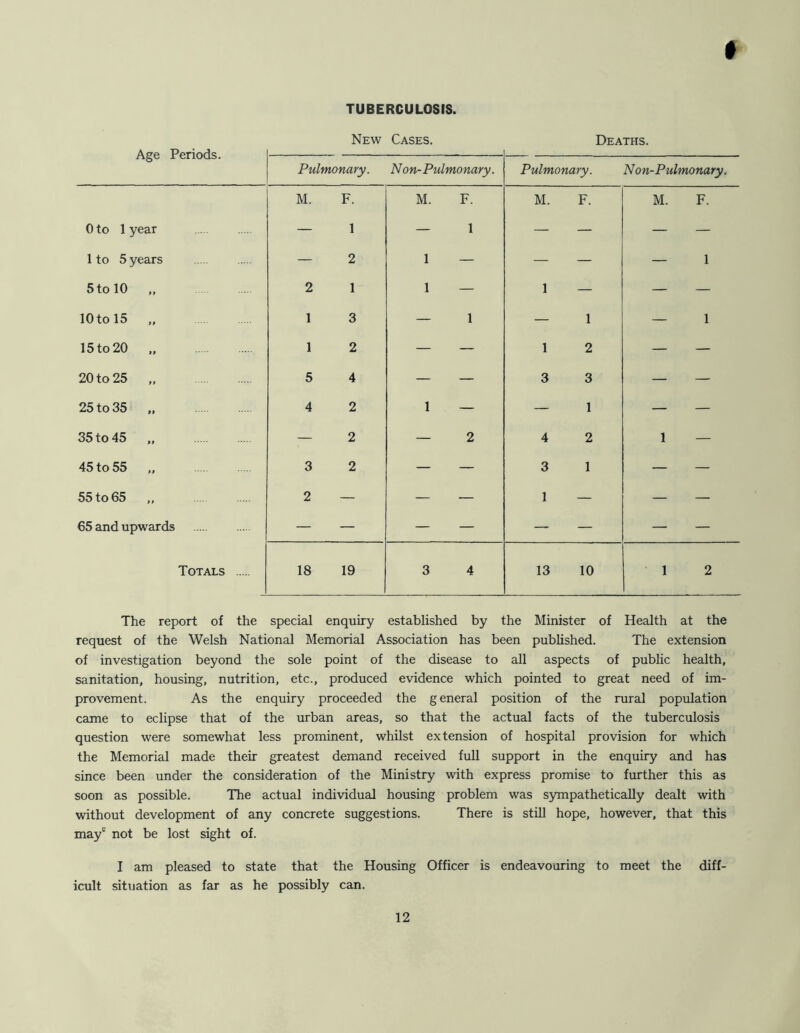 TUBERCULOSIS. # New Cases. Deaths. Age Periods. Pulmonary. Non- Pulmonary. Pulmonary. Non-Pulmonary. M. F. M. F. M. F. M. F. 0 to 1 year — 1 — 1 — — — — 1 to 5 years — 2 1 — — — — 1 5 to 10 ,, 2 1 1 — 1 — —' — 10 to 15 1 3 — 1 — 1 — 1 15 to 20 „ 1 2 — — 1 2 — — 20 to 25 „ 5 4 — — 3 3 — — 25 to 35 „ 4 2 1 — — 1 — — 35 to 45 „ — 2 — 2 4 2 1 — 45 to 55 „ 3 2 — — 3 1 — — 55 to 65 ,, 2 — — — 1 — — — 65 and upwards — — — — — — — — Totals 18 19 3 4 13 10 1 2 The report of the special enquiry established by the Minister of Health at the request of the Welsh National Memorial Association has been published. The extension of investigation beyond the sole point of the disease to all aspects of public health, sanitation, housing, nutrition, etc., produced evidence which pointed to great need of im- provement. As the enquiry proceeded the general position of the rural population came to eclipse that of the urban areas, so that the actual facts of the tuberculosis question were somewhat less prominent, whilst extension of hospital provision for which the Memorial made their greatest demand received full support in the enquiry and has since been under the consideration of the Ministry with express promise to further this as soon as possible. The actual individual housing problem was sympathetically dealt with without development of any concrete suggestions. There is still hope, however, that this may' not be lost sight of. I am pleased to state that the Housing Officer is endeavouring to meet the diff- icult situation as far as he possibly can.