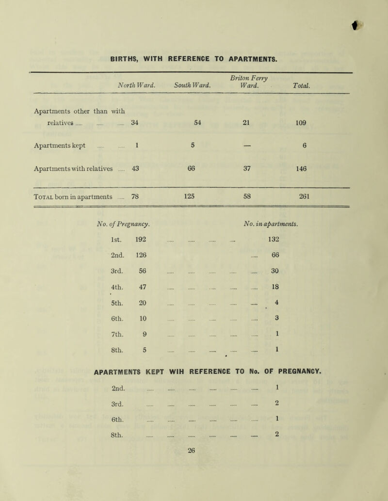 ♦ BIRTHS, WITH REFERENCE TO APARTMENTS. North Ward. South Ward. Briton Ferry Ward. Total. Apartments other than with relatives 34 54 21 109 Apartments kept 1 5 — 6 Apartments with relatives 43 66 37 146 Total born in apartments 78 125 58 261 No. of Pregnancy. No. in apartments. 1st. 192 132 2nd. 126 66 3rd. 56 30 4th. 47 18 5th. 20 4 6th. 10 3 7th. 9 1 8th. 5 1 APARTMENTS KEPT WIH REFERENCE TO No. OF PREGNANCY. 2nd. 1 3rd. 2 6th. 1 8th. 2