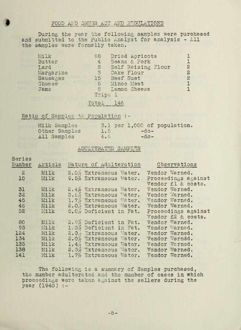 FOOD ADD DRUGS AOT ADD REGULATIONS During the year the following samples were purchased and submitted to the Public Analyst for analysis - All the samples were formally taken. Milk 98 Butter 4 Lard 2 Margarine 3 Sausages 15 Cheese 5 Jams 8 Tri Total Dried Apricots 1 Beans &. Pork 1 Self Raising Flour 2 Cake Flour 2 Beef Suet 2 Mince Meat 1 Lemon Cheese 1 e 1 146 Ratio of Samples to Population Milk Samples Other Samples All Samples 3.1 per 1,000 of population. 1.5 -do- 4.6 -do- ADULTERATED SAMPLES Series Lumber Article Nature of Adulteration Observations 2 Milk 2. Ofo Extraneous Water. Vendor Warned. 10 Milk 9.5 jo Extraneous Water. Proceedings against Vendor £1 & costs. 31 Milk 2.4 % Extraneous Water. Vendor Warned. 32 Milk O « u/0 Extraneous Tster. Vendor Warned. 45 Milk 1.7# Extraneous Water. Vendor Warned. 46 Milk 2.0 # Extraneous Water. Vendor Warned. 52 Milk 5. 0 jo Deficient in Fat. Proceedings against Vendor £2 & costs. 80 Milk 2.9 # Deficient in Fat. Vendor Warned. 93 Milk 1.3 # Deficient in Fat. Vendor Warned. 124 Milk 2.0/tf Extraneous Water. Vendor Warned. 134 Milk 2.0 :]o Extraneous Water. Vendor Warndd. 135 Milk 1.4 Jo Extraneous Water. Vendor Warned. 138 Milk 2.3 Jo Extraneous Water. Vendor Warned. 141 Milk 1. 7# Extraneous Y/ater. Vendor Warned. The following is a summery of Samples purchased, the number adulterated and the number of cases in which proceedings were taken against the sellers during the year (1940) i- -5-