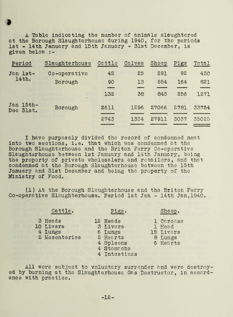 * A Table indicating the number of animals slaughtered at the Borough Slaughterhouse during 1940, for the periods 1st - 14th January and 15th January - 31st December, is given below :- Period Slaughterhouse Cattle Calves Sheep Pigs Total Jan 1st- Co-operative 42 25 291 92 450 14th. Borough 90 13 554 164 821 132 38 845 256 1271 Jan 15th- Dec 31st. Borough ‘2611 1296 27066 2781 33754 2743 1334 27911 3037 35025 I have purposely divided the record of condemned meat into two sections, i.e. that which was condemned at the Borough Slaughterhouse and the Briton Ferry Co-operative Slaughterhouse between 1st January and 14th January, being the property of private wholesalers and retailers, and that condemned at the Borough Slaughterhouse between the 15th January and 31st December and being the property of the Ministry of Food. (1) At the Borough Slaughterhouse and the Briton Ferry Co-operative Slaughterhouse. Period 1st Jan - 14th Jen,1940. Cattle. 3 Heads 10 Livers 4 Lungs 2 Mesenteries Pigs. 12 Heads 3 Livers 6 Lungs 2 Hearts 4 Spleens 4 Stomachs 4 Intestines Sheep. 1 Carcase 1 Head 15 Livers 8 Lungs 6 Hearts All were subject to voluntary surrender and were destroy- ed by burning at the Slaughterhouse Gas Destructor, in accord- ance with practice. -12-