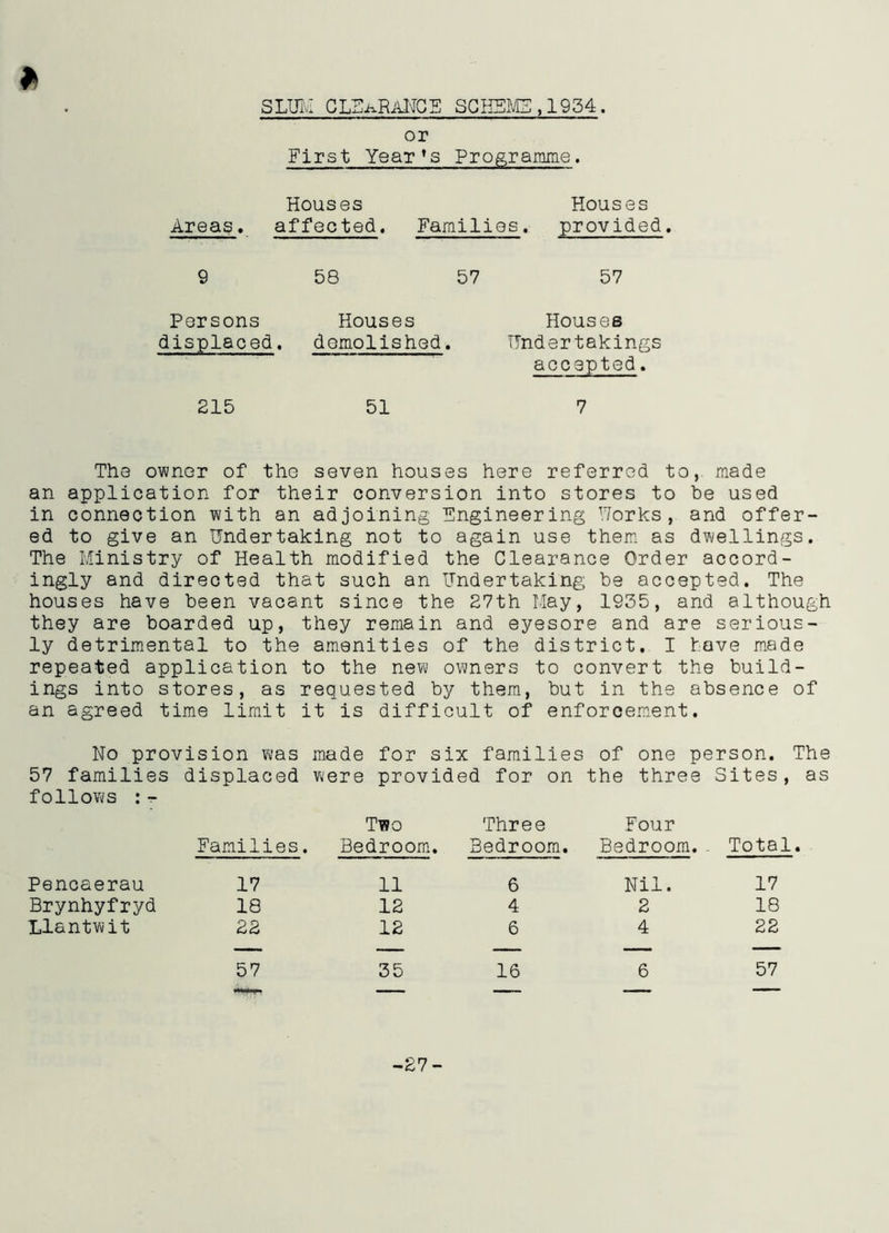 SLUM CLEARANCE SCHEME,1954. * or First Yearfs Programme. Houses Houses Areas. affected. Families. provided 9 58 57 57 Persons Houses displaced. demolished. Houses Undertakings accepted. 215 51 7 The owner of the seven houses here referred to, made an application for their conversion into stores to be used in connection with an adjoining Engineering Works, and offer- ed to give an Undertaking not to again use them as dwellings. The Ministry of Health modified the Clearance Order accord- ingly and directed that such an Undertaking be accepted. The houses have been vacant since the 27th May, 1935, and although they are boarded up, they remain and eyesore and are serious- ly detrimental to the amenities of the district. I have made repeated application to the new owners to convert the build- ings into stores, as requested by them, but in the absence of an agreed time limit it is difficult of enforcement. No provision was made for six families of one person. The 57 families displaced were provided for on the three Sites, as follows : - Families. Two Bedroom. Three Bedroom. Four Bedroom. Total. Pencaerau 17 11 6 Nil. 17 Brynhyfryd 18 12 4 2 18 Llantwit 22 12 6 4 22 ——- — — — — 57 35 16 6 57 -27-