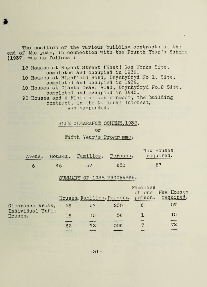 » The position of the various building contracts at the end of the year, in connection with the Fourth Year’s Scheme (1937) was as follows : 18 Houses at Regent Street (West) Gas Works Site, completed and occupied in 1939. 10 Houses at Highfield Road, Brynhyfryd No 1, Site, completed and occupied in 1939. 10 Houses at Giants Grave Road, Brynhyfryd No.2 Site, completed and occupied in 1940. 98 Houses and 4 Flats at Nesternmoor, the building contract, in the National Interest, ■was suspended. SLUM CLEARANCE SCHEME,1938. or Fifth Year’s Programme. Areas. Houses. Families. Persons. 6 46 57 250 SIMMARY OF 1938 PROGRAMME. New Houses required. 57 Houses. Families. Persons, person. Families of one New Houses required. Clearance Areas. 46 57 250 6 57 Individual Unfit Houses. 16 15 56 1 15 ■ —. — — — 62 72 306 7 72 -31-