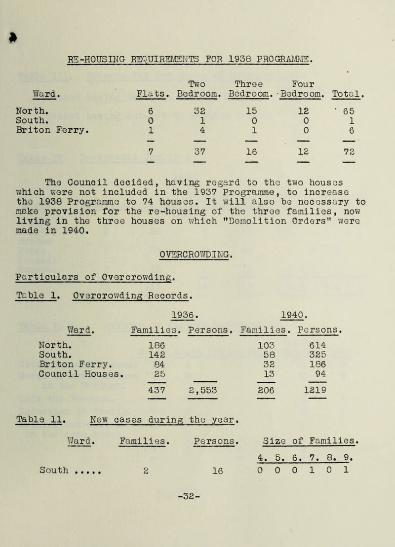 » RE-HOUSING REQUIREMENTS FOR 1938 PROGRAMME. Ward. Flats. Two Bedroom. Three Bedroom. Four • Bedroom. Total. North. 6 32 15 12 • 65 South. 0 1 0 0 1 Briton Ferry. 1 4 1 0 6 — —. — — — 7 37 16 12 72 The Counoil decided, having regard to the two houses which were not included in the 1937 Programme, to increase the 1938 Programme to 74 houses. It will also be necessary to make provision for the re-housing of the three families, now living in the three houses on which ’’Demolition Orders” were made in 1940. OVERCROWDING. Particulars of Overcrowding. Table 1. Overcrowding Records. 1936. 1940. Ward. Families. Persons. Families. Persons North. 186 103 614 South. 142 58 325 Briton Ferry. 84 32 186 Council Houses. 25 13 94 437 2,553 206 1219 Table 11. New ca ses during the year Ward. Families. Persons. Size of Families 4. 5. 6. 7. 8. 9. South 2 16 0 0 0 1 0 1 -32-
