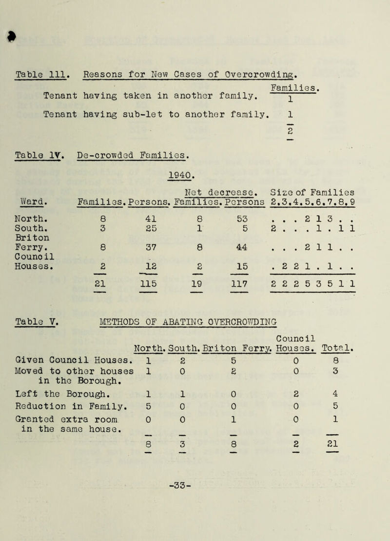 Table 111. Reasons for New Cases of Overcrowding. Families. Tenant having taken in another family. ^ Tenant having sub-let to another family. 1 2 Table IV. De-crowdod Families. 1940. Net decrease. Size of Families Ward. Families. Persons. Families. Persons 2.3,4, 5. 6.7.8. 9 North. 8 41 8 53 ...213.. South. Briton 3 25 1 5 2 . . .1.11 Ferry. Counoil 8 37 8 44 . . . 2 11.. Houses. 2 12 2 15 .221.1.. 21 115 19 117 22253511 Table V. METHODS OF ABATING OVERCROWDING North. South. Briton Council Ferry. Houses. Total. Given Council Houses. 1 2 5 0 8 Moved to other houses 1 0 2 0 3 in the Borough. Left the Borough. 1 1 0 2 4 Reduction in Family. 5 0 0 0 5 Granted extra room 0 0 1 0 1 in the same house. — — — — 8 3 8 2 21 -33-