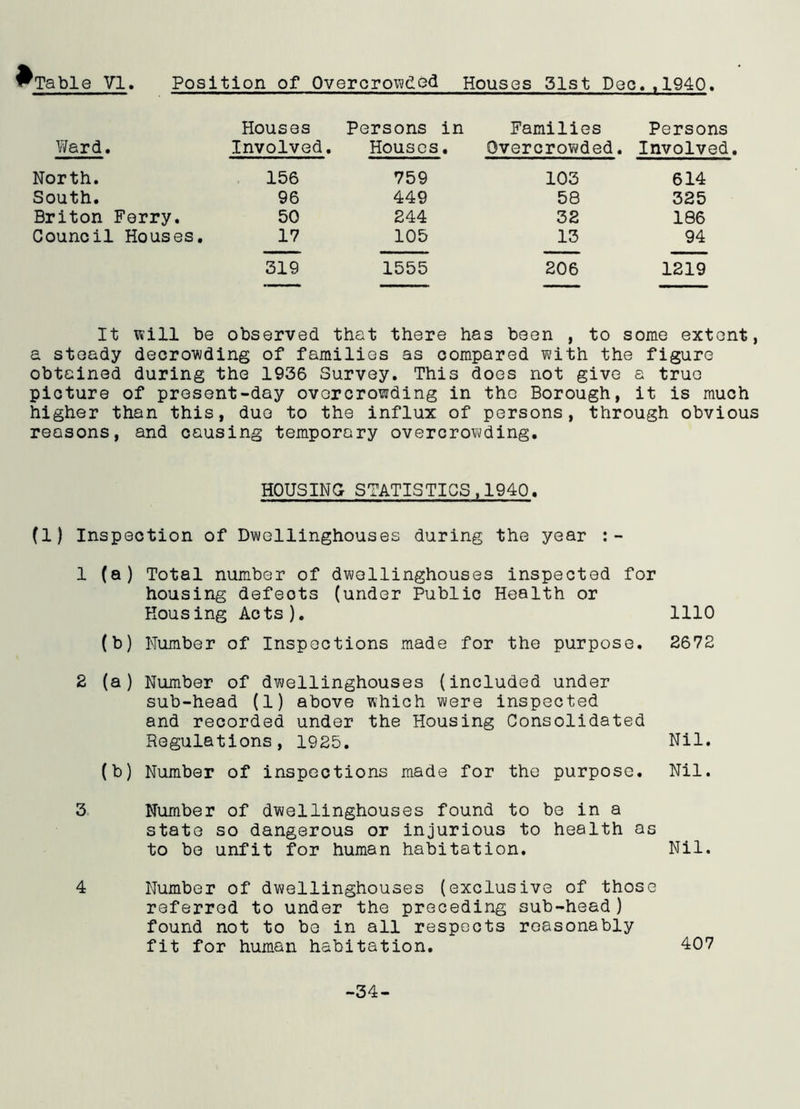 Table VI. Position of Overcrowded Houses 31st Deo.,1940. Houses Persons in Families Persons Ward. Involved . Houses. Overcrowded . Involved. North. 156 759 103 614 South. 96 449 58 325 Briton Ferry. 50 244 32 186 Council Houses. 17 105 13 94 319 1555 206 1219 It will be observed that there has been , to some extent a steady decrowding of families as compared with the figure obtained during the 1936 Survey. This does not give a true picture of present-day overcrowding in tho Borough, it is much higher than this, duo to the influx of persons, through obvious reasons, and causing temporary overcrowding. HOUSING- STATISTICS ,1940. (1) Inspection of Dwellinghouses during the year :- 1 (a) Total number of dwellinghouses inspected for housing defeots (under Public Health or Housing Acts). 1110 (b) Number of Inspections made for the purpose. 2672 2 (a) Number of dwellinghouses (included under sub-head (1) above which were inspected and recorded under the Housing Consolidated Regulations, 1925. Nil. (b) Number of inspections made for the purpose. Nil. 3 Number of dwellinghouses found to be in a state so dangerous or injurious to health as to be unfit for human habitation. Nil. 4 Number of dwellinghouses (exclusive of those referred to under the preceding sub-head) found not to be in all respects reasonably fit for human habitation. 407 -34-