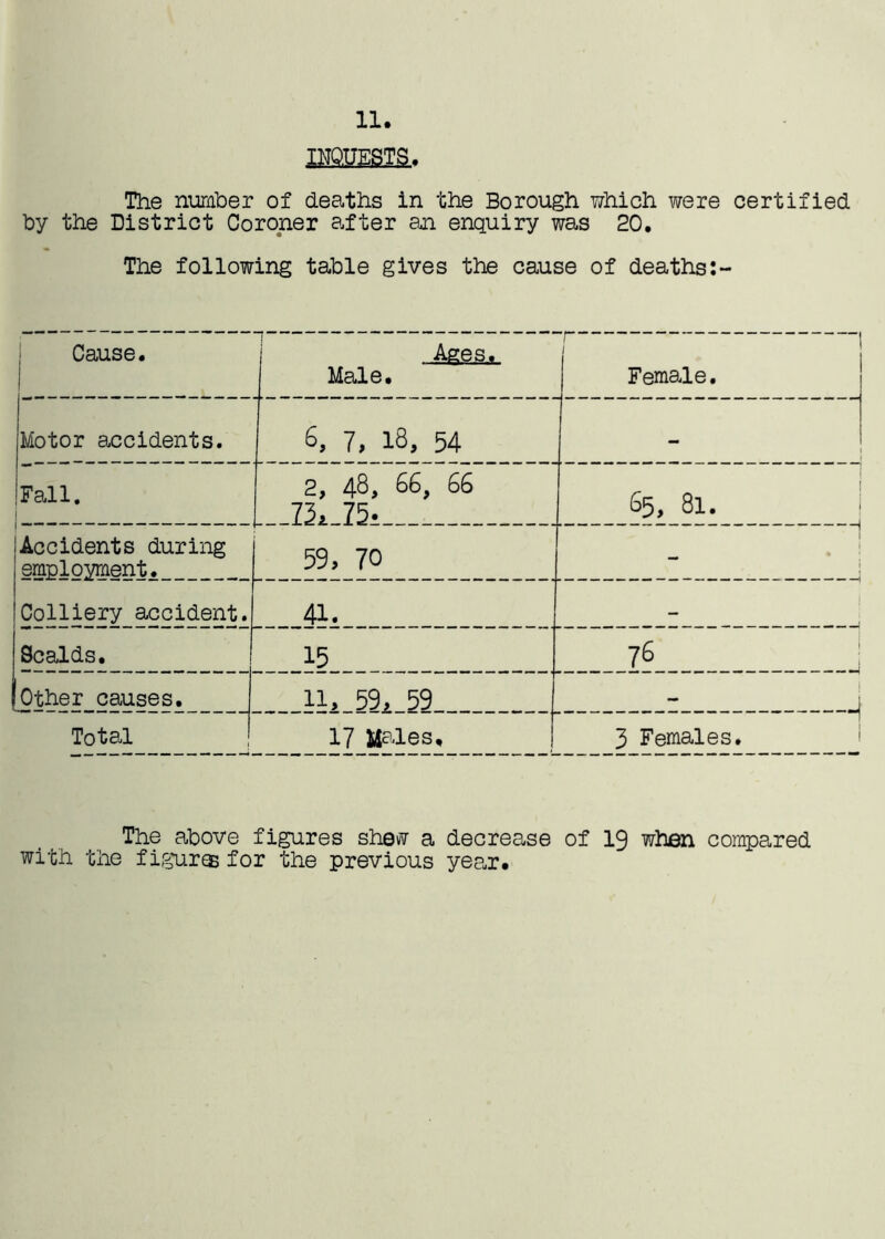 11. The number of deaths in the Borough which were certified by the District Coroner after an enquiry was 20. The following table gives the cause of deaths Cause. Aees. Male. 1 Female. Motor accidents. 6, 7, 18, 54 - Fall. 2, 48, 66, 66 73, 75. 65, 81. 1 Accidents during employment. 59, 70 1 Colliery accident. 41. Scalds. 15 76 ; Other causes. ll, 59, 59 . ...... J Total 17 Males, 3 Females. The above figures shevY a decrease of 19 when compared with the figures for the previous year.