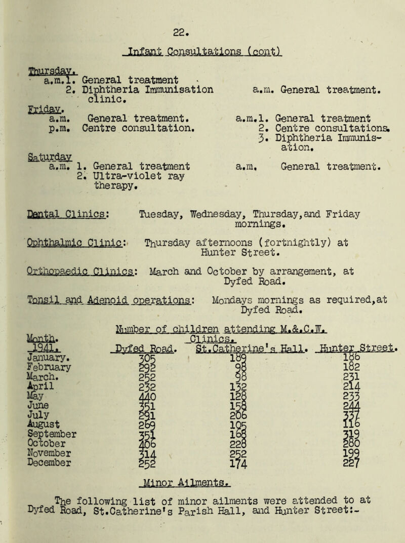 22. Infant Consultations (cont) Thursday., a.m.l. General treatment 2. Diphtheria Immunisation clinic. Exidfifr ' a.m. General treatment, p.m. Centre consultation. Saturday a.m. 1. General treatment 2. Ultra-violet ray therapy. a.m. General treatment. a.m.l. General treatment 2. Centre consultations. 3* Diphtheria Immunis- ation. a.m. General treatment. Dental Clinics: Tuesday, Wednesday, Thursday,and Friday mornings. Ophthalmic Clinic: Thursday afternoons (fortnightly) at Hunter Street. Orthopaedic Clinics: March and October by arrangement, at Dyfed Road. Tonsil and Adenoid operations: Mondays mornings as required,at Dyfed Road. Month. January. February March. April May June July August September October November December Number of children attending M.&.C.W. jsjLinics*. Dyfed Road. St.Catherine1 s Hall. Hunter Street,. Minor Ailments. The following list of minor ailments were attended to at Dyfed Road, St.Catherine's Parish Hall, and Hunter Street:-