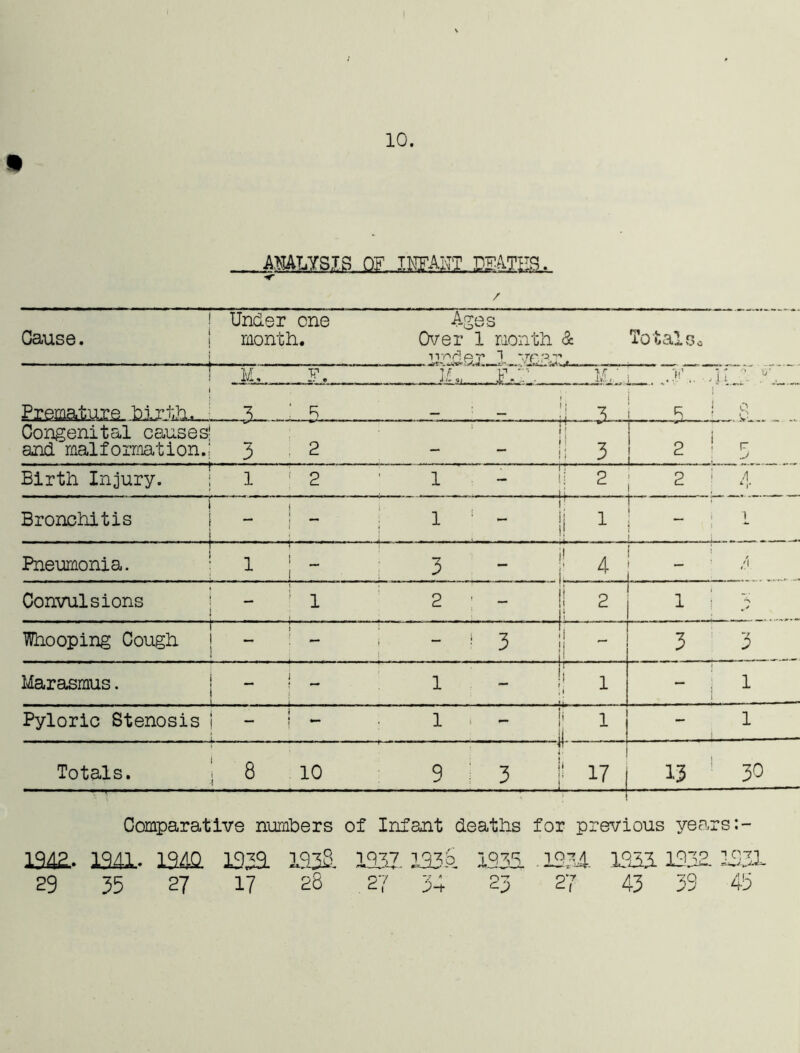 10. * AmLTSIS OF INFANT DEATHS. W / Cause. Under one month. Age Over 1 TTHripT* s month & 1 VORiT* TotalSo 1 M. Ti1 IL, p.r. M,' y.. / * <1 Premature birth. 1 : r ! 3 5 ! 0 Congenital causes and malformation. 3 ' 2 — ; i 3 2 i- . .. r j Birth Injury. l | 2 ; 1 . .. _. L , 2 2 ■ 4 Bronchitis . i i ■ i 1 - j 1 1 1 !. - h T_ Pneumonia. i ( r r * 1 1 1 i • f 3 _ ! 1 1 4 ! | >\ Convulsions ! 1 2 - i 1 2 1 i Whooping Cough ! - S — i 3 i ! ~ 3 3 Marasmus. _ J 1 T~ i 1 1 1 Pyloric Stenosis _ * 1 1 - 1 Totals. ; 8 10 9 ! r r r ^ 3 1 17 13 30 Comparative numbers of Infant deaths for 1 previous year s:- 1342.. 1341- 134a 29 35 27 1933. 17 1932. 1931 28 27 133P- 1 -/ * Q7,r^ TOT 23 27 4. 1333 1322. 43 33 1S3L 43