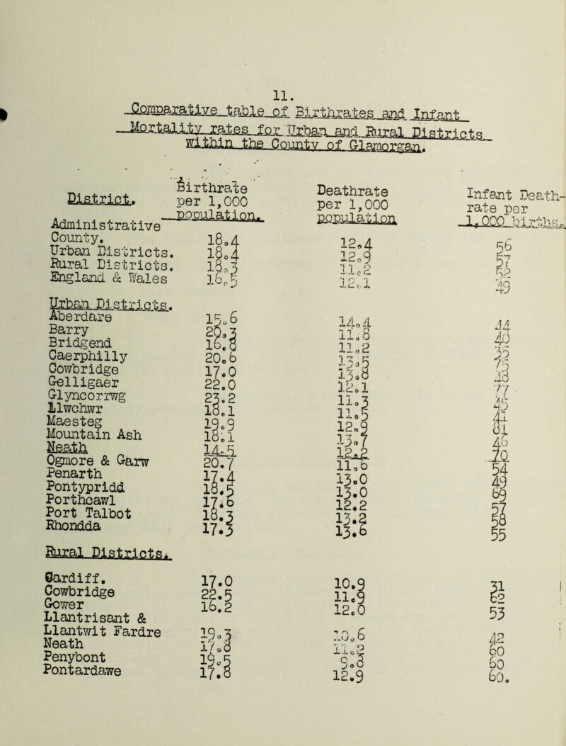 —£ Birthrates and Infant ■itolkaj^ Dlatr1.nt.H_ Within tfrft CountV Of Glamorgan - District. Administrative County. Urban Districts. Rural Districts. England & Wales birthrate per 1,000 -Population. 18=4 l§o4 184 18,5 Aberdare Barry Bridgend Caerphilly Cowbridge Gelligaer Glyncorrwg lilwchwr Maesteg Mountain Ash Neath Ogmore & G-arw Penarth Pontypridd Porthcawl Port Talbot Rhondda Rural Diatrlnts. 15,6 2018 17.0 22.0 23.2 18.1 9 1 Sardiff. Cowbridge Gower Llantrisant & Llantwit Fardre Neath Penybont Pontardawe 17.0 22.5 lb. 2 iq O i ( a < 19.' 17.1 Deathrate per 1,000 12.4 12o9 lie 2 12c-1 14.4 11.8 11,2 13«0 13.0 12.2 10.9 11.9 l2e0 •» r\ .1*<Jo 6 :p S.3 l£.9 Infant Death- rate per Rb m* 57 /1 -v .9 44 40 3 I 55 31 62 53 42 bO r° 60.