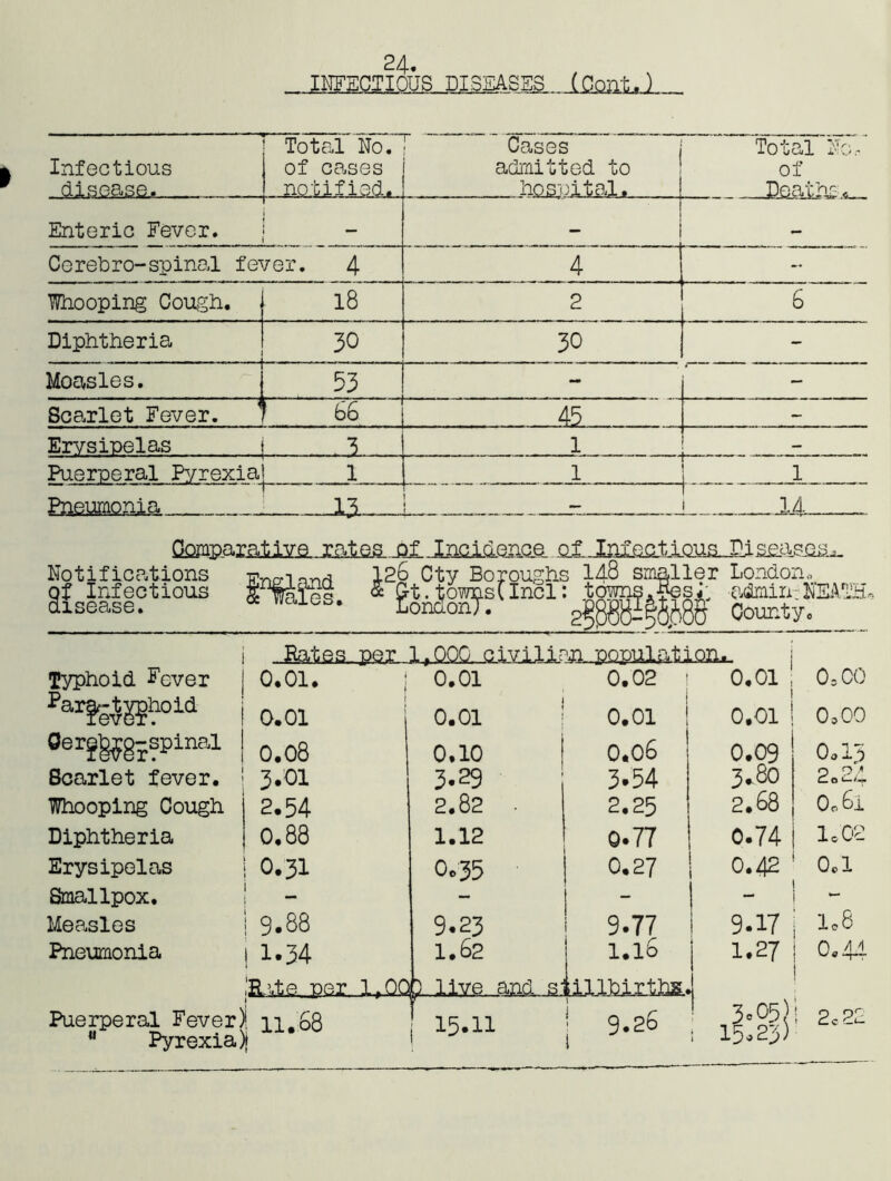 INFECTIOUS DISEASES (Cont.) Infectious disease. . Total No. of cases notified. Cases admitted to hospital. Total Nc.- of Deaths < Enteric Fever. Cerebro-spinal fever. 4 4 - Whooping Cough. 18 2 6 Diphtheria 30 30 - Moasles. 53 - - Scarlet Fever. y~ 6S ' 45 — Ervsipelas . 3 1 — Puerperal Pyrexia 1 1 1 Pneumonia . .—13. - i— . M Comparative rates . Incidence _o£laujiJElsms&L Notifications of Infectious ais Lisease. 126 Cty Boroughs 148 smaller London, 2nfa?‘es « 5t. townstlncl: towns.Resadmin;NEASH* * London;. s§p1^88 County. ;'Eht^_PSX_ Puerperal Fever), n.68 M Pyrexia); Typhoid Fever jia/G g s pG r 0.01. ; 0.01 ^ n popui- 0.02 Par^^hoid 0.01 0.01 0.01 Gerglgjg-spinal 0.08 0.10 0.06 Scarlet fever. 3.01 3-29 3*54 Whooping Cough 2.54 2.82 2.25 Diphtheria 0.88 1.12 0.77 Erysipelas 1 0.31 0*35 O.27 Smallpox. 1 *’* - Measles 9.88 9.23 9.77 Pneumonia 1.34 1.62 1.16 lbirths, 9.20 1 0,01 0.01 0.09 3.80 2.68 0.74 0.42 9.17 1.27 3c 03 15,23 OoOO OoOO Oo 13 Q 9/ CL o <—/-»- O061 lo02 0.1 io8 0.44 2c 22