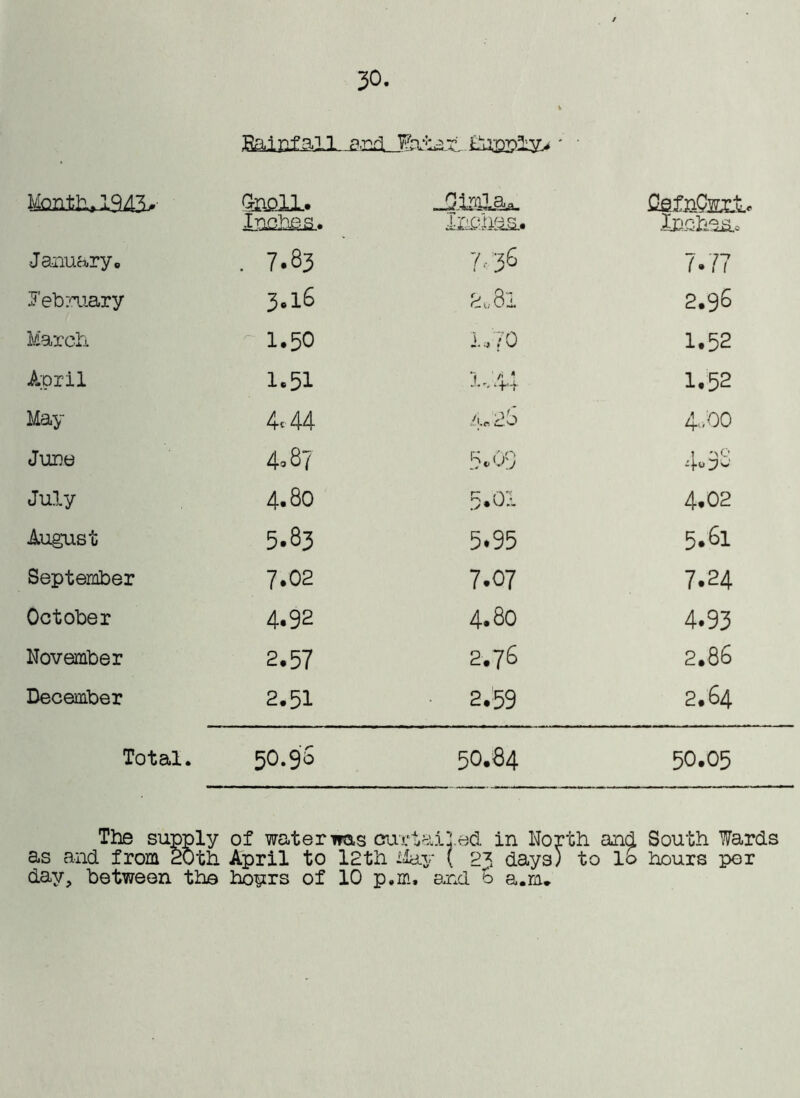 30. Rainfall and Fat % nrlihfoply> *’ • Month, IQ A?.- Q&ell. iwniis.* GsZ&QejcjL* mohaa« January* . 7.83 7/36 7.77 February 3.16 6.81 2.96 March 1.50 1.70 1.52 April 1.51 1,44 1.52 May 4c 44 Ac 26 4„00 June 4a 87 5*09 4o8 July 4.80 5.ox 4.02 August 5.83 5.95 5.61 September 7*02 7.07 7.24 October 4.92 4.80 4.93 November 2.57 2.76 2.86 December 2.51 2.59 2.64 Total. 50.90 50.84 50.05 The sut as and from c day, between )ply of water was curia JOth April to 12th May the ho^rs of 10 p.m. lied in North and * ( 23 days) to lb and b a.m* South Wards hours per