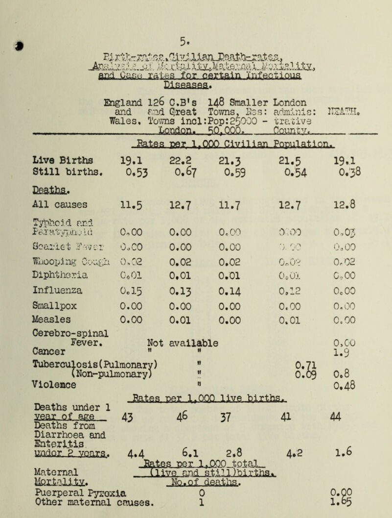 5. Elrtb-p»teeTr!lvillan Caath-rates. aM.Oas u rates for, certain infectious Dissassa* England 126 C.B's 148 Smaller London and and Great Towns, Has: adminis: nEATH. Wales, Towns incl:Pop:25000 - trative - -. London. B0.0C0, Countv. . . ..Rates per. 1.000 Civilian Population Live Births 19.1 22.2 21.3 21.5 19.1 Still births. 0.53 0.67 0.59 0.54 O.38 Deatha. All causes 11.5 12.7 11.7 12.7 12.8 Typhoid and Pc?,r atyphj 1 u 0,00 0.00 0,00 0,00 0,03 Scarlet E-wer o.co 0,00 0.00 0. 00 0,00 Whooping Cough 0*02 0.02 0.02 On 02 0/02 Diphtheria Go 01 0.01 0.01 Go 01 Go 00 Influenza Go 15 0.13 0.14 0,12 OcOO Smallpox 0.00 0.00 0.00 0,00 0.00 Measles Cerebro-spinal 0.00 0.01 0.00 0.01 0.00 Fever. Not available 0,00 Cancer ti 11 1.9 Tuberculosis(Pulmonary) (Non-pulmonary] w II 00 82 0.8 Violence II 0.48 Deaths under 1 Rates per 1.000. live .births. 46 year of age Deaths from 43 37 41 44 Diarrhoea and Enteritis undar/2. years.* 4*4 6.1 2.8 4.2 1.6 ..Rates per 1. .000 total. Maternal Clive and i 3 till )births MPXLaiiiy. ..n QjsP,. deaths.. Puerperal Pyrexia 0 0.00 Other maternal causes. 1 1.65