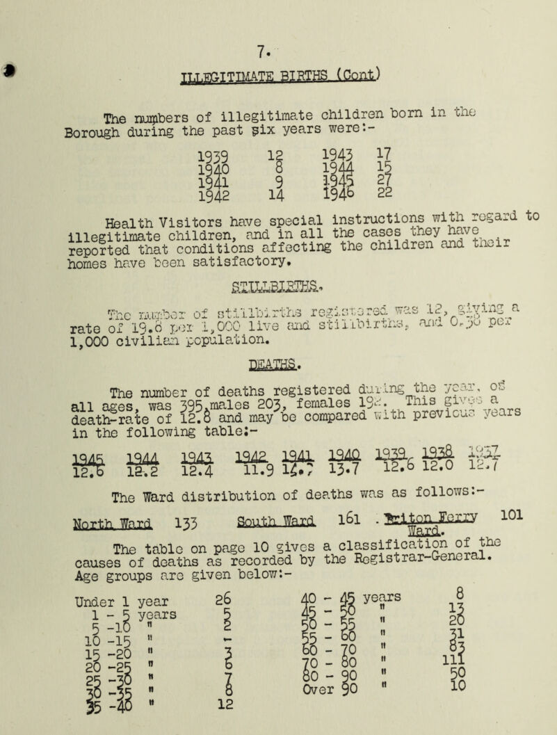7. TT.T.TOITIMATTC BIRTHS (Coni) The numbers of illegitimate children corn in tne Borough during the past pix years were:- 3-939 1940 1941 1942 12 8 9 14 17 3-5 27 22 Health Visitors have special instructions with regard to illegitimate children, and in all the cases they have reportedthat conditions affecting the children and their homes have been satisfactory. STILLBimi* The ruimber of stillbirths registerec. was 12, g^viug^a rate of 19.8 per 1,000 live mid stiliMrtns, and 0,>' pe. 1,000 civilian population. The number of deaths registered during the year, 00 all ages was 398»males 203> females l^*--. This gi- c death-rate of 12.6 and may be compared with previous years in the following table;- iq/ir iqAA iqA? 1 °iA2 1241 134& 1221- 123& 1322- 12^ i5?t liTJ 11.9 U.: 13-7 12.6 12.0 1-. The Ward distribution of deaths was as follows:- North Ward 133 SflUth Ward 1 ^ ton Ferry 101 l6l ^iton Ferry Ward. The table on page 10 gives a classification of the causes of deaths as recorded by the Registrar G-enoial. Age groups are given below*- Under 1 year 1-5 years 5 -10  10 -15  15 -20  20 -28 B 2F _Tn « 26 % ■■ l 12 Over 90 years ti (i n tt t! II It 8 11 2 )0 LO