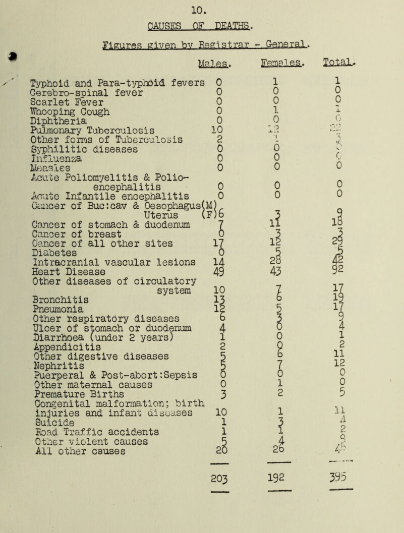 10. PAUSES OF DEATHS Figures given bv Registrar.- G-eneiaL. Mslas.. Typhoid and Para-typhoid fevers 0 Cerebro-spinal fever 0 Scarlet Fever 0 Whooping Cough 0 Diphtheria 0 Pulmonary Tuberculosis 10 Other forms of Tuberculosis 2 Syphilitic diseases Influenza Measles Acute Poliomyelitis & Polio- encephalitis Acute Infantile encephalitis Cancer of Buc:cav & Oesophagus(M Uterus (F)o Cancer of stomach & duodenum Cancer of breast Females.. Total, 0 0 0 0 0 l Other respiratory diseases Ulcer of stomach or duodenum Diarrhoea (under 2 years) Appendicitis Other digestive diseases Nephritis Puerperal & Post-abort’.Sepsis Other maternal causes Premature Births Congenital malformation; birth injuries and infant diseases Suicide Road Traffic accidents Other violent causes All other causes 4 1 2 0 0 3 10 1 1 5 20 1 0 0 1 0 ' o . . I 6 o o o 0 1? Cancer of all other sites 17 12 Diabetes 6 5 Intracranial vascular lesions 14 28 Heart Disease 49 43 Other diseases of circulatory system 10 7 Bronchitis 13 6 Pneumonia i? 5 0 7 0 1 2 2* 1 0 0 1 X r, r. 6 o o 29 | 92 17 19 17 4 1 2 11 12 0 0 3 ii A 2 Q 4- 203 192 395
