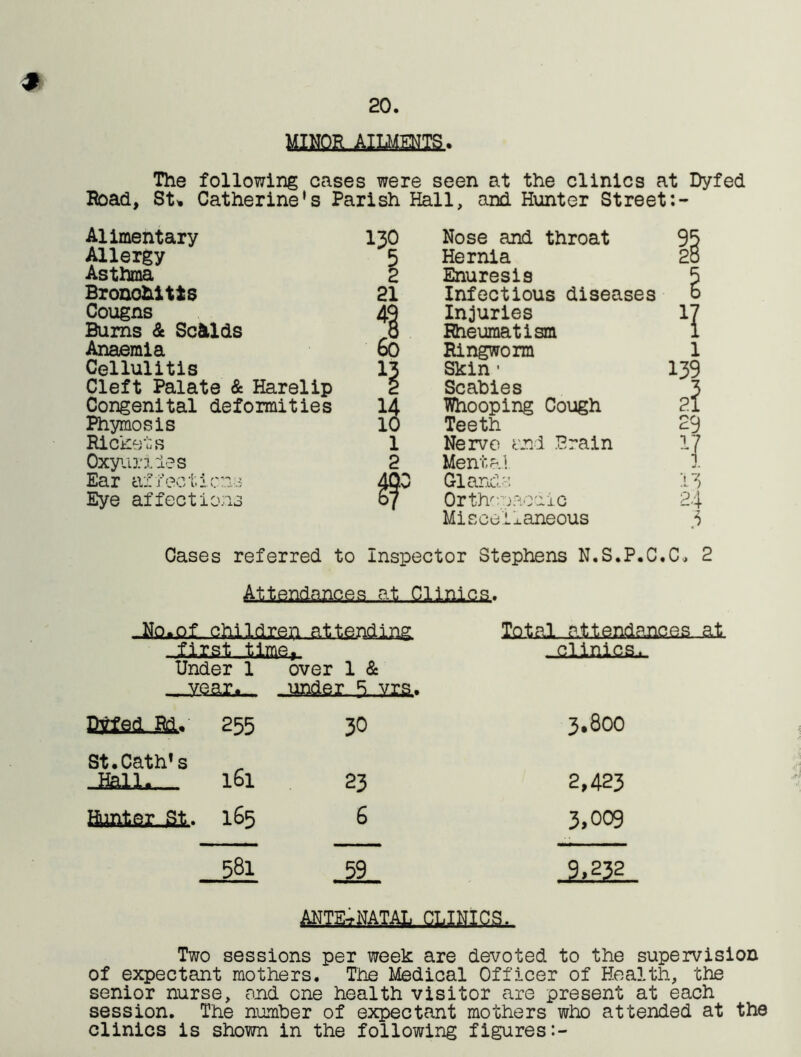 20 The following cases were seen at the clinics at Dyfed Road, St% Catherine’s Parish Hall, and Hunter Street Alimentary Allergy Asthma Bronohitis Cougns Bums & Scfclds Anaemia Cellulitis Cleft Palate & Harelip Congenital deformities Phymosis Rickets Oxyuriies Ear affectlens Eye affections 130 Nose and throat 95 5 Hernia 28 2 Enuresis 5 21 Infectious diseases 0 Injuries 17 Rheumatism 1 60 Ringworm 1 13 Skin * 139 2 Scabies 3 14 Whooping Cough 21 10 Teeth 29 1 Nerve and Brain IJ 2 Mental w. 400 Gland-: 13 w Orthopaedic 24 Cases referred to Inspector Stephens N.S.P.C.C Atomtoafiss.. fit, SUnAsa. childjeq.attendlng. latal attendancss.-aJL Under 1 ... year.. Dvfed Rd. 255 over 1 & under 5 vis.. 30 3.800 St.Cath* s 161 23 2,423 165 6 3,009 581 59 9,232 ANTENATAL CLINICS. Two sessions per week are devoted to the supervision of expectant mothers. The Medical Officer of Health, the senior nurse, and one health visitor are present at each session. The number of expectant mothers who attended at the clinics is shown in the following figures:-