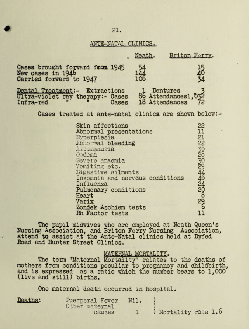 ANTE-NATAL CLINICS, . Neath. Briton .faux. Cases brought fopvard from 1945 New eases in 1946 Carried forward to 1947 Bsn.tal,lxn&tent: - Extractions Ultra-violet ray therapy:- Cases Infra-red   Cases 54 d $ 1 Dentures 86 Attendancesl,u 18 Attendances Cases treated at ante-natal clinics are shown below:- Skin affections Abnormal presentations Hyperpiesia Abno^al bleeding Albuminuria Oedema Severe anaemia Vomiting etc, Digestive ailments Insomnia and nervous conditions Influenza Pulmonary conditions Heart Varix Zondek Aschiem tests Rh Factor tests 11 The pupil midwives who are employed at Neath Queen's Nursing Association, and Briton Ferry Nursing Association, attend to assist at the Ante-Natal clinics held at Dyfed Road and Hunter Street Clinics. The term 'Maternal Mortality' relates to the deaths of mothers from conditions peculiar to pregnancy and childbirth and is expressed as a ratio which the number bears to 1,000 (live and still) births. One maternal death occurred in hospital. Deaths.: Puerperal Fever Other maternal causes Nil. ) Mortality rate 1.6 1
