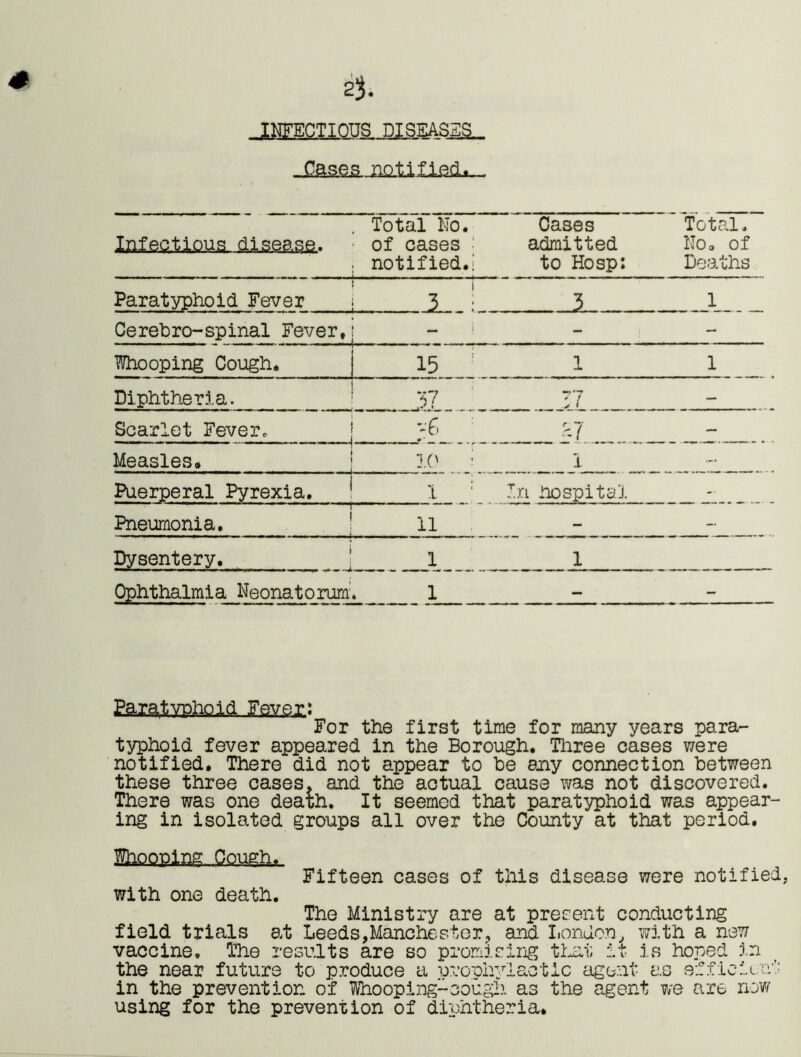 INFECTIOUS DISEASES Inflations, fttesasa. Total No. of cases notified.! Cases admitted to Hosp: Total. No* of Deaths Paratyphoid Fever i 3 : 3 1 Cerebro-spinal Fever, — Whooping Cough. 15 : 1 1 Diphtheria. .37 77 — Scarlet Feveio : ?-7 — Measles* 10 : 1 — Puerperal Pyrexia. 1 : lx l hospital — —i— Pneumonia. 11 — — Dysentery. 1 1 Ophthalmia Neonatorum1 • 1 - - Paratyphoid Fever: For the first time for many years para- typhoid fever appeared in the Borough. Three oases were notified. There did not appear to be any connection between these three cases, and the actual cause was not discovered. There was one death. It seemed that paratyphoid was appear- ing in isolated groups all over the County at that period. Sloping, Cough, Fifteen cases of this disease were notified. with one death. The Ministry are at present conducting field trials at Leeds,Manchester, and London, with a new vaccine. The results are so promising that it is hoped in the near future to produce a prophylactic agent as efficient in the prevention of Whooping-cough as the agent we are now using for the prevention of diphtheria*