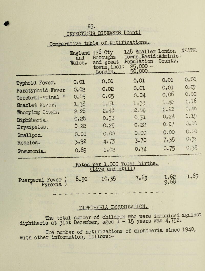 25. IFFTCTIQUS DISEASES (Qqnil Comparative table Q£,a 11 QHSa England and Wales* 126 Cty Boroughs and great towns, incl: London. 148 Smaller London Towns, He s id: Admini s Population County. 25,000 - 50.000 .... NEATH. 1 • Typhoid Fever* 0.01 0.01 0.01 0.01 0,0c Paratyphoid Fever 0.02 0*02 0.01 0.01 0CC9 Cerebral-spinal  Scarlet Fever. 0.05 1.38 0.05 1,51 0,04 '.1 <33 0u0o 1,4? 0 a 00 n -g JL * + .V. Whooping Cough. 2.28 2.42 2ob§ c. 0 0,48 Diphtheria,,- 0.28 Oo?. Go 31 0,24 1019 Erysipelas. 0.22 0,25 0,22 0z27 v' 0 0 ^ Smallpox. 0.00 C 0 00 0.00 0.00 C e 00 Measles. 3.92 4.73 3.70 7-35 OeJ?- Pneumonia. 0.89 1.02 0.74 0.75 0,;5 TlMTIvTISATION^ The total number of children who were immunised against diphtheria at 31st December, aged 1-15 years was 4,75^* The number of notifications of diphtheria since 1940, with other information, follows