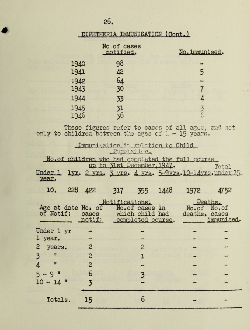 26. DIPHTHERIA IMMUNISATION (Cont.l No of cases notified.. No. immunised. 1940 98 - 1941 42 5 1942 64 - 1943 30 7 1944 33 4 1945 31 3 194S 36 C These figures refer to cases of all ages, end not only to children between the ages of 1 - 15 yeans„ immunisation in roioticn to Child. Perm:; a'li.oo, JfciPf. children who. hadj^chpiLted .the.. fuLL,couih-e_ up. ho.,. 194Z* Total Undar. 1 lyx. 2 yrs, 3. yrs. 4 yrs.. 5-qyrg.lQ-14vrs • undw rl year. 10. 228 422 317 355 1448 1972 4752 . iiollflPUMPIiSj Age at date No* of of Notif: cases JZOilLi Under 1 yr 1 year. 2 years. 2 3  2 4 tt 2 5 - 9  6 10 - 14  3 No.of cases in which child had .SQgipletgd poursfi. 2 1 3 Agatha*. No.of No.of deaths, cases immunised. Totals. 15 6