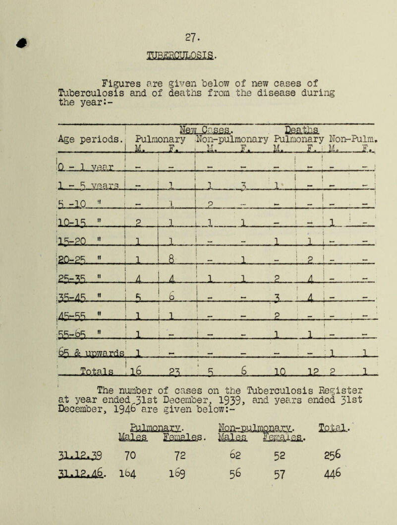 # 27. ■TUBfflS3LQSI&. Figures are given below of new cases of Tuberculosis and of deaths from tlie disease during the year:- New Oases. Deaths Age periods. Pulmonary .Non-pulmonary Pulmonary Non-Pulm, : 1 M. , r. i M. F. 11. F. ; M. £*, ! 'i i 0 - 1 year ... r*. _ — 1 . . j 1 1 i • 1 - R vears . — 1 . 1 . _ _ 1.. _ 3 i 1. . - L 1 1 f h -10 1 ? . ** j 1 1 ilO-I.R  .2 . 1 L_1 1. i 1 i iip-20  1 1 - t 1 .. i 1 ;20-2.R. -  1 8 1 i * p 1 23-33  4 4 1 1 ? 4 3 b i R 1 4 AfS-?? * 1 r 1 1 i | ? RR-bR  1. ’ l ! _ . 1. .. 1 63 & upwards . 1 *—• i 1 ; 1 1 Totals 16- ■ .■.-23..... * - 6 10.... -12- __2 . -1- The number of cases on the Tuberculosis Register at year ended„31st December, 1939, and years ended 31st December, 194-6 are given below tojaigg. Malii 31 ■* 12.t.79 70 72 62 52 31„. 12.46, 164 169 56 57 Taiai. 256 446