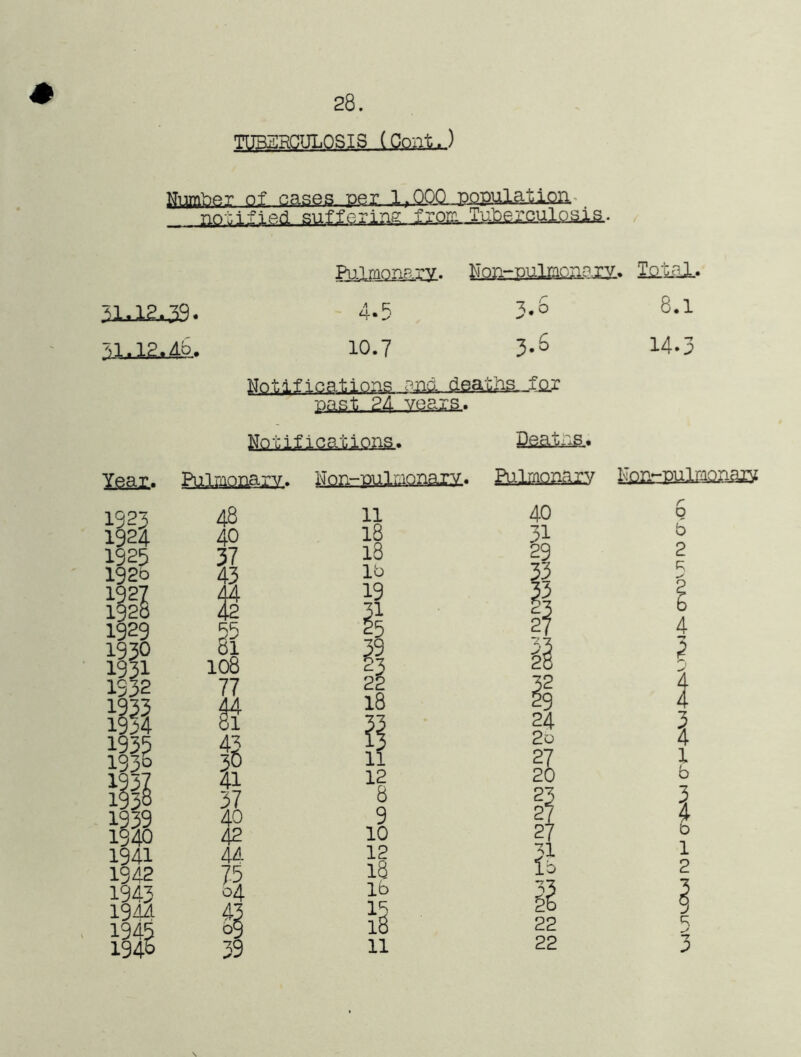 28. TIIBERCULQSIS (ContJ Number of cases per . notified suffering trona_^£XaulQ^Ls., 3Juia^s. 1923 1924 1925 192b 15 1929 1930 1931 1932 1225 i9j?4 1935 1336 1931 1938 1939 1340 1941 1942 1943 194A 1945 194^ Pulmonary. 4.5 10.7 3.8 3-^ ’• To.kiil.* 8.1 14.3 No11f ica.t ions... :-.np. 8ea^hg._fo.r past 24 years.. Notifications. Daaj^.« Year. Pulmonary. Nor-mlnonary. Putemaiy 48 40 ti 55 8l 108 77 1 38 41 37 40 42 4A 7-5 04 43 69 39 Non-onlmonam 11 40 18 31 18 29 lb 33 19 33 31 23 l JJ 2b 32 29 24 2o 2 i 27 51 10 22 22 r O 6 2 R 4 \ 4 L l l b 1 1 2