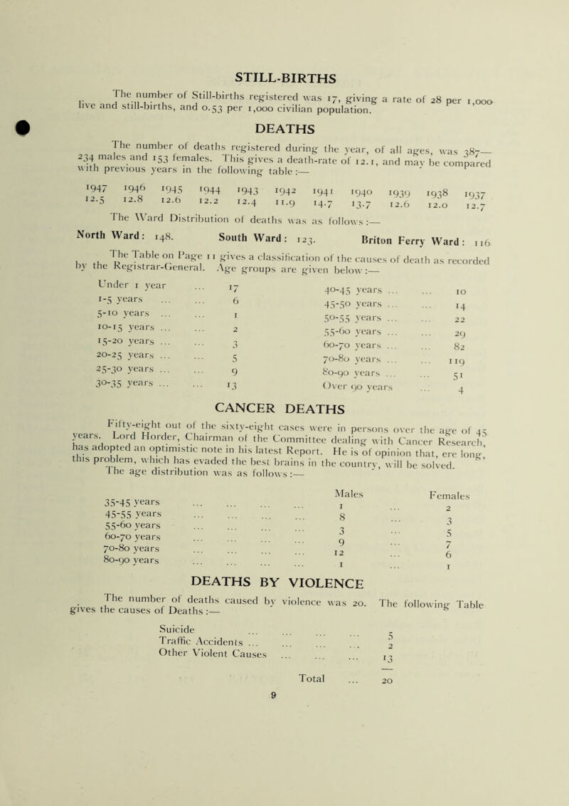 STILL-BIRTHS [he number of Still-births registered was 17, giving a rate of 28 per 1,000 live and still-births, and 0.53 per 1,000 civilian population. DEATHS rhe number of deaths registered during the year, of all ages, was -187 234 males and 153 females. This gives a death-rate of 12.1, and may be compared v ith previous years in the following table :— J94 7 12.5 1946 12.8 1945 12.6 J938 1937 12.0 12.7 1944 1943 J942 1941 *94° 1939 12.2 12.4 11.9 14.7 13.7 12.6 I he Ward Distribution of deaths was as follows : NorthWard: 148. Southward: ,23. Briton Ferry Ward: „6 k ■ fi I? ' !b,e r Pag® 11 Pves a classification of the causes of death as recorded by the Registrar-General. Age groups are given below:— Under 1 year 1-5 years 5-10 years io-15 years 15-20 years 20-25 years 25-30 years 3°-35 years 5 9 J3 40-45 years ... 45-50 years ... 50-55 years ... 55-60 years ... 60-70 years ... 70-80 years ... S0-90 years ... Over 90 years 10 14 22 29 82 ”9 51 4 CANCER DEATHS ImItv-eight out of the sixty-eight cases were in persons over the age of 4; \ ears. Lord Holder, Chairman of the Committee dealing with Cancer Research has adopted an optimistic note in his latest Report. He is of opinion that, ere long’ tns problem, which has evaded the best brains in the countrv, w ill be solved the age distribution was as follows:— 35-45 years 45-55 years 55-60 years 60-70 years 70-80 years 80-90 years Males 1 8 3 9 12 1 Females 2 3 5 7 6 DEATHS BY VIOLENCE _• Jhe numbefr °f deaths caused by violence was 20. The following Table gives the causes of Deaths :— 6 Suicide Traffic Accidents 2 Other Violent Causes ... .„ Total