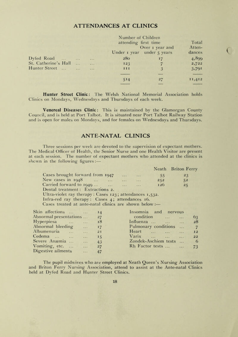 Number of Children attending first time Total Over 1 year and Atten- Under 1 year under 5 years dances Dvfed Road 280 17 4,899 St. Catherine’s Hall 123 7 2,722 Hunter Street ... III 3 3.791 5r4 27 11,412 Hunter Street Clinic: The Welsh National Memorial Association holds Clinics on Mondays, Wednesdays and Thursdays of each week. Venereal Diseases Clinic: This is maintained by the Glamorgan County Council, and is held at Port Talbot. It is situated near Port Talbot Railway Station and is open for males on Mondays, and for females on Wednesdays and Thursdays. ANTE NATAL CLINICS Three sessions per week are devoted to the supervision of expectant mothers. The Medical Officer of Health, the Senior Nurse and one Health Visitor are present at each session. The number of expectant mothers who attended at the clinics is shown in the following figures :— Neath Briton Ferry Cases brought forward from 1947 55 23 New cases in 1948 252 52 Carried forward to 1949 ... 126 25 Dental treatment: Extractions 2. Ultra-violet ray therapy: Cases 123; attendances 1,532. Infra-red ray therapy: Cases 4; attendances 16. Cases treated at ante-natal clinics are shown below :— Skin affections ... 14 Insomnia and nervous Abnormal presentations ... 27 condition 63 Hyperpiesa 18 Influenza ... 28 Abnormal bleeding 17 Pulmonary conditions ... 7 Albumen uria 21 Heart 12 Cedema 15 Varix 22 Severe Anaemia ... 43 Zondek-Aschiem tests ... 6 Vomiting, etc. 27 Rh Factor tests ... 73 Digestive ailments 47 The pupil midwives who are employed at Neath Queen’s Nursing Association and Briton Ferry Nursing Association, attend to assist at the Ante-natal Clinics held at Dyfed Road and Hunter Street Clinics.