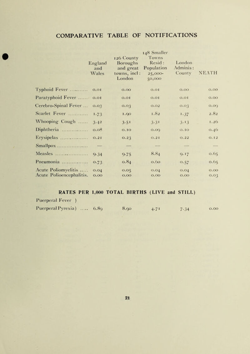 COMPARATIVE TABLE OF NOTIFICATIONS 126 County England Boroughs 148 Smaller Towns Resid : London and Wales and great towns, incl: Population 25,000- Adminis: County NEATH Typhoid Fever O.OI London 0.00 50,000 O.OI 0.00 0.00 Paratyphoid Fever 0.01 O.OI O.OI O.OI 0.00 Cerebro-Spinal Fever ... 0.03 0.03 0.02 0.03 0.09 Scarlet Fever i-73 1.90 1.82 J-37 2.82 Whooping Cough 3-42 3-51 3-31 3-r3 1.26 Diphtheria 0.08 O. IO O.OQ O. IO 0.46 Erysipelas 0.21 0.23 0.21 0.22 0. I 2 Smallpox — — — — — Measles 9-34 9-75 8.84 9.17 0.65 Pneumonia 0-73 0.84 0.60 0.57 O.65 Acute Poliomyelitis 0.04 0.05 0.04 O.O4 0.00 Acute Polioencephalitis. 0.00 0.00 0.00 0.00 0.03 RATES PER 1,000 TOTAL BIRTHS (LIVE and STILL) Puerperal Fever ) Puerperal Pyrexia) 6.89 0 06 4.71 7-34 0.00