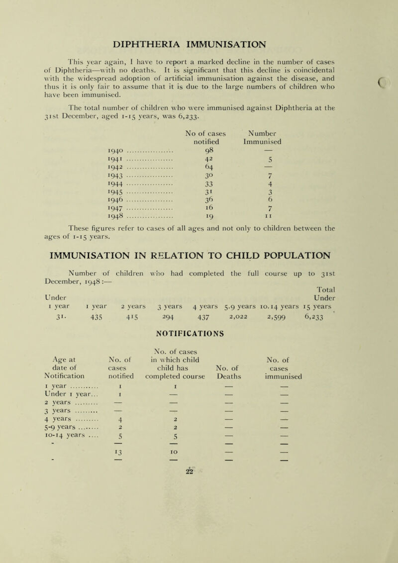 This year again, I have to report a marked decline in the number of cases of Diphtheria—with no deaths. It is significant that this decline is coincidental with the widespread adoption of artificial immunisation against the disease, and thus it is only fair to assume that it is due to the large numbers of children who have been immunised. The total number of children who were immunised against Diphtheria at the 31st December, aged 1-15 years, was 6,233. No of cases Number notified Immunised 1940 98 — 1941 42 5 1942 64 — 1943 30 7 1944 33 4 J945 31 3 1946 36 6 1947 16 7 1948 19 11 These figures refer to cases of all ages and not only to children between the ages of 1 -15 years. IMMUNISATION IN RELATION TO CHILD POPULATION Number of children December, 1948 :— Under 1 year 1 year 2 years 31- 435 4*5 who had completed the full course up to 31st Total Under 3 years 4 years 5.9 years 10.14 years 15 years 294 437 2,022 2,599 6,233 NOTIFICATIONS Age at No. of No. of cases in which child No. of date of cases child has No. of cases Notification notified completed course Deaths immunised i year I 1 — — Under 1 year... I — — — 2 years — — — — 3 years — — — — 4 years 4 2 — — 5-9 vears 2 2 — — 10-14 years 5 5 — —