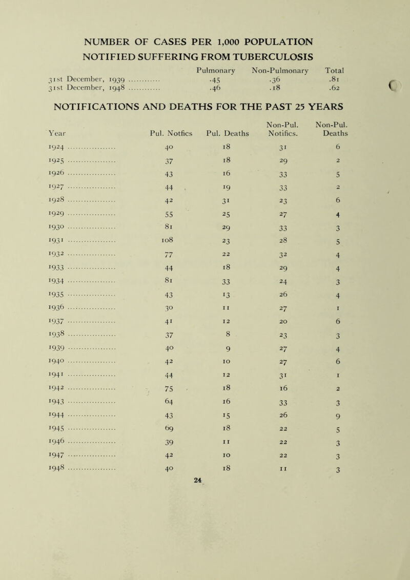 NUMBER OF CASES PER 1,000 POPULATION NOTIFIED SUFFERING FROM TUBERCULOSIS Pulmonary Non-Pulmonary Total 31st December, 1939 .45 .36 .81 31st December, 1948 .46 .18 .62 NOTIFICATIONS AND DEATHS FOR THE PAST 25 YEARS Year Pul. Notfics Pul. Deaths Non-Pul. Notifies. Non-Pul. Deaths J924 40 18 3i 6 i925 37 18 29 2 1926 43 16 33 5 1927 44 *9 33 2 1928 42 31 23 6 r929 55 25 27 4 !93Q 81 29 33 3 1931 108 23 28 5 1932 77 22 32 4 J933 44 18 29 4 r934 81 33 24 3 *935 43 *3 26 4 1936 30 I I 27 1 1937 41 12 20 6 VO 00 37 8 23 3 J939 40 9 27 4 I94° 42 10 27 6 1941 44 12 31 1 1942 75 18 16 2 1943 64 16 33 3 *944 43 15 26 9 1945 69 18 22 5 1946 39 11 22 3 1947 42 10 22 3 4- 00 40 18 11 3