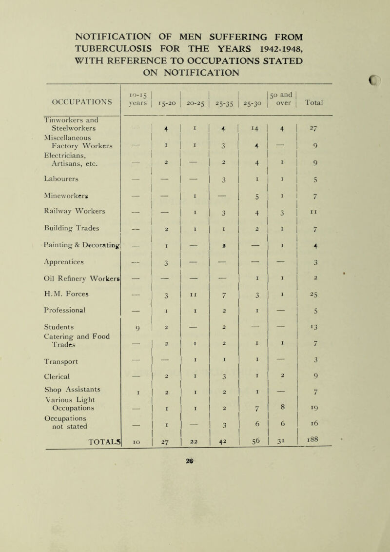 NOTIFICATION OF MEN SUFFERING FROM TUBERCULOSIS FOR THE YEARS 1942-1948, WITH REFERENCE TO OCCUPATIONS STATED ON NOTIFICATION OCCUPATIONS 10-15 years 15-20 20-25 25-35 25-30 50 and over Total Tinworkers and Steelworkers — 4 I 4 ) *4 4 27 Miscellaneous Factory Workers — 1 I 3 4 — 9 Electricians, Artisans, etc. 2 — 2 4 I 9 Labourers — — — 3 I I 5 Mineworkers — — I — 5 1 7 Railway Workers — I 3 4 3 I I Building Trades 2 I 2 1 7 Painting & Decorating I — s — 1 4 Apprentices 3 — — — — 3 Oil Refinery Workers — — — I I 2 H.M. Forces — 3 I I 7 3 I 25 Professional I I 2 I — 5 Students 9 2 — 2 — — 13 Catering and Food Trades — 2 I 2 I I 7 Transport — — I I I — 3 Clerical — 2 I 3 1 2 9 Shop Assistants I 2 I 2 I — 7 Various Light Occupations 1 I 2 7 8 *9 Occupations not stated — I — 3 6 6 16 TOTALS 10 27 22 42 56 3i 188