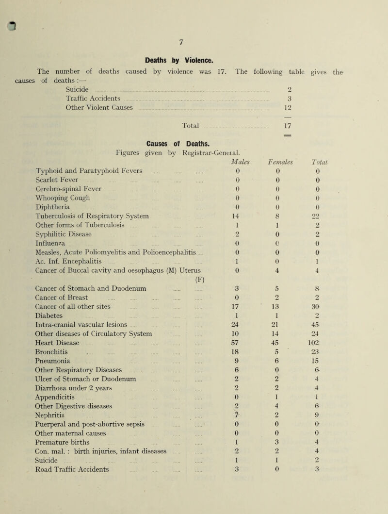 -I Deaths by Violence. The number of deaths caused by violence was 17. The following table gives the causes of deaths :— Suicide 2 Traffic Accidents 3 Other Violent Causes 12 Total 17 Causes of Deaths. Figures given by Registrar-Geneial. Males Females Tote Typhoid and Paratyphoid Fevers 0 0 0 Scarlet Fever 0 0 0 Cerebro-spinal Fever 0 0 0 Whooping Cough 0 0 0 Diphtheria 0 0 0 Tuberculosis of Respiratory System 14 8 22 Other forms of Tuberculosis 1 1 2 Syphilitic Disease 2 0 2 Influenza 0 0 0 Measles, Acute Poliomyelitis and Polioencephalitis 0 0 0 Ac. Inf. Encephalitis 1 0 1 Cancer of Buccal cavity and oesophagus (M) Uterus 0 4 4 (F) Cancer of Stomach and Duodenum 3 5 8 Cancer of Breast 0 2 2 Cancer of all other sites 17 13 30 Diabetes 1 1 2 Intra-cranial vascular lesions 24 21 45 Other diseases of Circulatory System 10 14 24 Heart Disease 57 45 102 Bronchitis 18 5 23 Pneumonia 9 6 15 Other Respiratory Diseases 6 0 & Ulcer of Stomach or Duodenum 2 2 4 Diarrhoea under 2 years 2 2 4 Appendicitis .... 0 1 1 Other Digestive diseases 2 4 6 Nephritis 7 2 9 Puerperal and post-abortive sepsis 0 0 a Other maternal causes 0 0 0 Premature births 1 3 4 Con. mal. : birth injuries, infant diseases 2 2 4 Suicide 1 1 2 Road Traffic Accidents 3 0 3