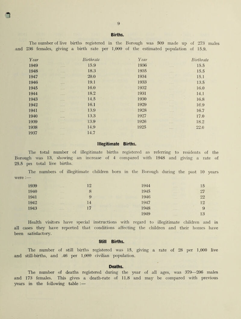 Births. The number of live births registered in the Borough was 509 made up of 273 males and 236 females, giving a birth rate per 1,000 of the estimated population of 15.9. Year Birthrate Year Birthrate 1949 15.9 1936 15.5 1948 18.3 1935 15.5 1947 20.0 1934 15.1 1946 19.1 1933 13.5 1945 16.0 1932 16.0 1944 18.2 1931 14.1 1943 14.5 1930 16.8 1942 16.1 1929 16.9 1941 13.9 1928 16.7 1940 13.3 1927 17.0 1939 13.9 1926 18.2 1938 14.9 1925 22.0 1937 14.7 Illegitimate Births. The total number of illegitimate births registered as referring to residents of the Borough was 13, showing an increase of 4 compared with 1948 and giving a rate of 25.5 pei total live births. The numbers of illegitimate children born in the Borough during the past 10 years were :— 1939 12 1944 15 1940 8 1945 27 1941 9 1946 22 1942 14 1947 12 1943 17 1948 9 1949 13 Health visitors have special instructions with regard to illegitimate children and in cases they have reported that conditions affecting the children and their homes have been satisfactory. Still Births. The number of still births registered was 15, giving a rate of 28 per 1,000 live and still-births, and .46 per 1,000 civilian population. Deaths. The number of deaths registered during the year of all ages, was 379—206 males and 173 females. This gives a death-rate of 11.8 and may be compared with previous years in the following table :—