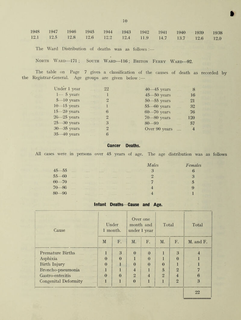 » the 1948 1947 1946 1945 1944 1943 1942 1941 1940 1939 1938 12.1 12.5 12.8 12.6 12.2 12.4 11.9 14.7 13.7 12.6 12.0 The Ward Distribution of deaths was as follows :— North Ward—171 ; South Ward- -116; Briton Ferry Ward— -92. The table on Page 7 gives a classification of the causes of death as recorded by Registrar-General. Age groups are given below :— Under 1 year 22 40—45 years 8 1— 5 years 1 45—50 years 16 5—10 years 2 50—55 years 21 10—15 years 1 55—60 years 32 15—20 years 6 60—70 years 76 20—25 years 2 70—80 years 120 25—30 years 3 80—90 57 30—35 years 2 Over 90 years '4 35—40 years 6 Cancer Deaths. All cases were in persons over 45 years of age. The age distribution was as follows Males Females 45—55 3 6 55—60 2 3 60—70 7 5 70—80 4 9 80—90 4 1 Infant Deaths—Cause and Age. Cause Under 1 month. Over one month and under 1 year Total Total M F. M. F. M. F. M. and F. Premature Births 1 3 0 0 1 3 4 Asphixia 0 0 1 0 1 0 1 Birth Injury 0 1 0 0 0 1 1 Broncho-pneumonia 1 1 4 1 5 2 7 Gastro-enteiitis 0 0 2 4 2 4 6 Congenital Deformity 1 1 0 1 1 2 3 22